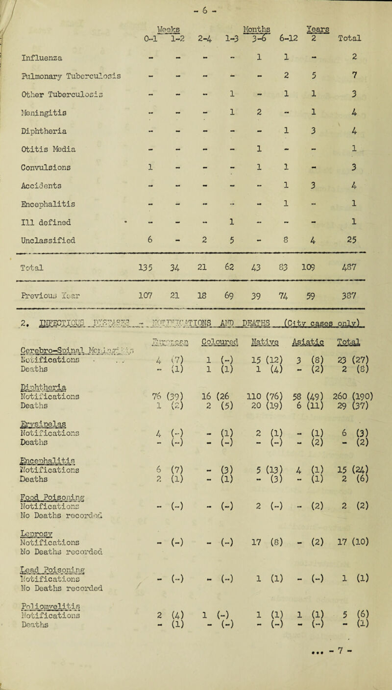 0-1 1-2 2-4 1-3 3-6 6-12 2 Total Influenza - - - - 1 1 mam 2 Pulmonary Tuberculosis - - - - - 2 5 7 Other Tuberculosis - - - 1 - 1 1 3 Meningitis - - 1 2 - 1 4 Diphtheria - - - - 1 3 4 Otitis Media - - - - 1 - - 1 Convulsions 1 - - - 1 1 - 3 Accidents - - - 1 3 4 Encephalitis M - tern — mm 1 - 1 Ill defined - - *•* 1 — - - 1 Unclassified 6 - 2 5 - S 4 25 Total 135 34 21 62 43 S3 109 4S7 Previous Year 107 21 IS 69 33 74 59 3S7 2. INFECTIOUS DISEASES - NOTIFICATIONS AND DEATHS (City cases only), , Err t’yr n Coloured Native Asiatic Total Cerebro-Soinal. Meninyy ;, i—i : > Notifications • . _• 4 (7) 1 (-) 15 (12) 3 (8) 23 (27) Deaths — (1) 1 (1) 1 (4) - (2) 2 (8) Diphtheria —ai-nc \ (39) 260 (190) Notifications 76 16 (26 no (76) 58 (49) Deaths 1 (2) 2 (5) 20 (19) 6 (11) 29 (37) Erysipelas Notifications 4 (-) (1) 2 (1) (1) 6 (3) Deaths - (-) - (-) - (-) (2) - (2) Encephalitis (7) (3) (1) 15 (24) Notifications 6 - 5 (13) 4 Deaths 2 (1) - (1) - (3) - (1) 2 (6) Food Poisoning Notifications No Deaths recorded - (-) - (-) 2 (-) - (2) 2 (2) Leprosy Notifications No Deaths recorded - (-) - (-) 17 (8) - (2) 17 (10) Dead Poisoning Notifications (-) (-) 1 (1) (-) 1 (1) No Deaths recorded Poliomyelitis Notifications 2 (4) 1 (-) 1 (1) 1 (1) 5 (6) Deaths - (1) - (-) - (-) •mm (-) - a)