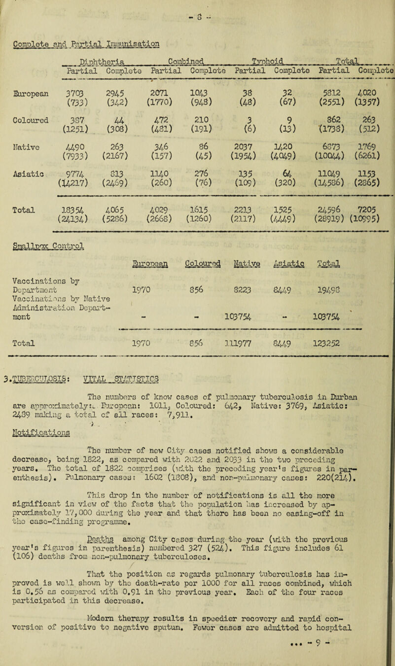 Diphtheria Combined Typhoid Total Partial Complete Partial Complete Partial Complete Partial Complete European 3703 2945 2071 1043 38 32 5312 4020 (733) (342) (1770) (943) (43) (67) (2551) (1357) Coloured 387 44 472 210 3 9 362 263 (1251) (303) (481) (191) (6) (13) (1733) (512) Native 44-90 263 346 86 2037 U20 6573 1769 (7933) (2167) (157) (45) (1954) (4049) (10044) (6261) Asiatic 9774 813 13-40 276 135 64 11049 1153 (14217) (2469) (260) (76) (109) (320) (14586) (2865) Total 18354 4065 4029 1615 2213 1525 24596 7205 (24134) (5286) (2668) (1260) (2117) (4449) (28919) (10995) Smallpox Control European Coloured Native Asiatic Total Vaccinations by Department 1970 856 8223 8449 19498 Vaccinations by Native Administration Depart- ment - 103754 - 103754 * Total 1970 85 6 111977 3449 123252 \ .TUBERCULOSIS: VITAL STATISTICS The numbers of know cases of pulmonary tuberculosis in Durban are approximatelyst Europeans 1011, Coloureds 642, Natives 3769, Asiatic: 2469 making a total of ail races: 7,911. ■i . Notifications The number of new City cases notified shows a considerable decrease, being 1822, as compared with 2022 and 2033 in the tvo preceding years. The total of 1822 comprises (with the preceding year’s figures in par¬ enthesis), Pulmonary cases: 1602 (1808), and non-puimonary cases: 220(214). This drop in the number of notifications is all the more significant in view of the facts that the population has increased by ap¬ proximately 17,000 during the year and that there has been no easing-off in the case-finding programme. Depths among City cases during the year (with the previous year’s figures in parenthesis) numbered 327 (524). This figure includes 6l (106) deaths from non-pulmonary tuberculoses. That the position as regards pulmonary tuberculosis has im¬ proved is well shown by tho doath-rate per 1000 for all races combined, which is 0,56 as compared with 0,91 in tho previous year. Each of the four races participated in this decrease. Modern therapy results in speedier recovery and rapid con¬ version of positive to negative sputum. Fewer cases are admitted to hospital