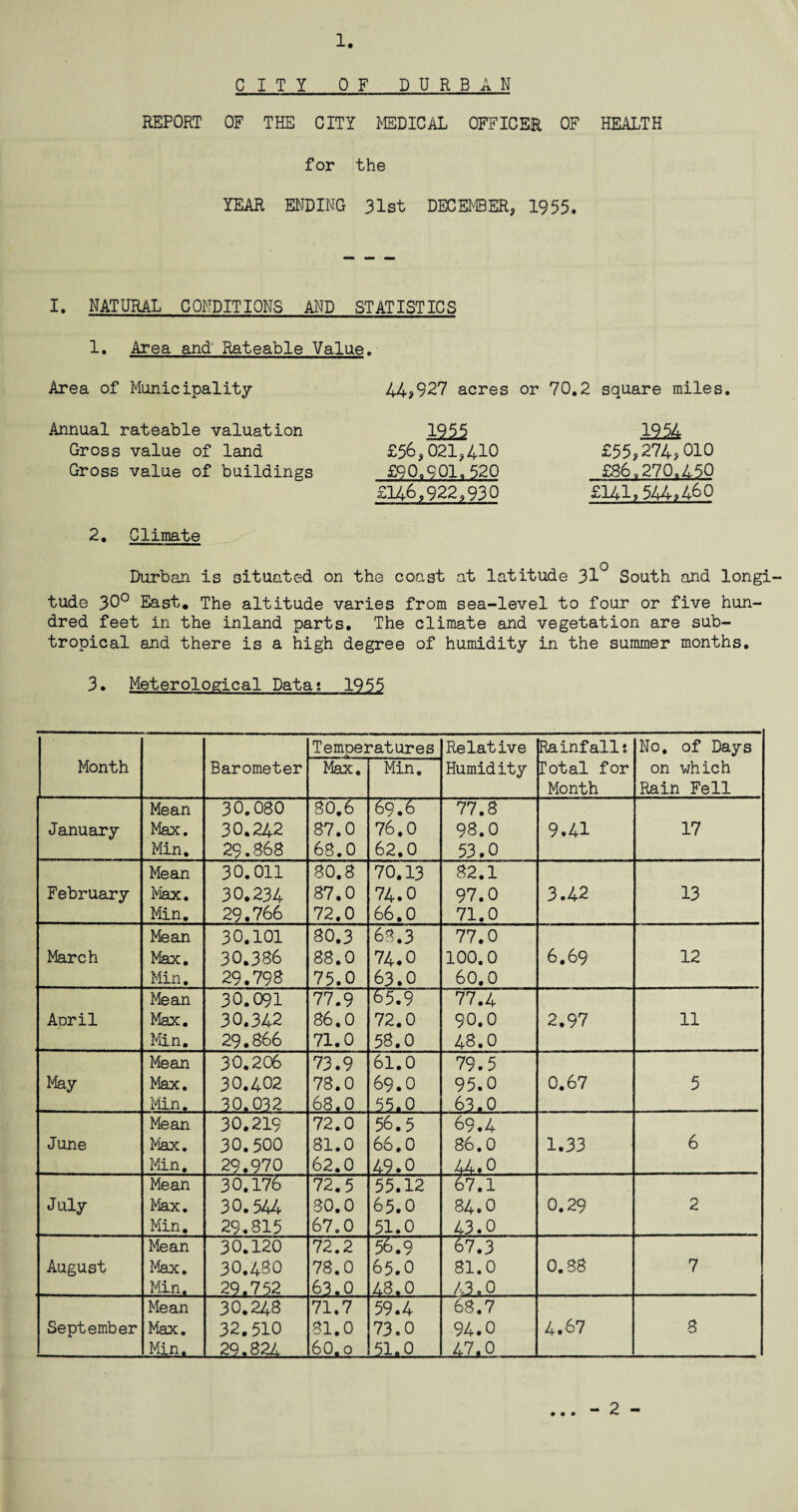 1. CITY OF DURBAN REPORT OF THE CITY MEDICAL OFFICER OF HEALTH for the YEAR ENDING 31st DECEMBER* 1955. I. NATURAL CONDITIONS AND STATISTICS 1. Area and Rateable Value. Area of Municipality 44*927 acres or 70.2 square miles. Annual rateable valuation Gross value of land Gross value of buildings 1255 £56*021*410 £90.901. 520 £146*922*930 £55*274,010 £86.270.450 £141,544,460 2. Climate Durban is situated on the coast at latitude 31° South and longi¬ tude 30° East, The altitude varies from sea-level to four or five hun¬ dred feet in the inland parts. The climate and vegetation are sub¬ tropical and there is a high degree of humidity in the summer months. 3. Meterological Data; 1955 Month Barometer Temperatures Relative Humidity Ra infall *. rotal for Month No. of Days on which Rain Fell Max. Min. Mean 30.080 80.6 69.6 77.8 January Max. 30.242 87.0 76.0 98.0 9.41 17 Min. 29.868 63.0 62.0 53.0 Mean 30.011 80.8 70.13 82.1 February Max. 30.234 87.0 74.0 97.0 3.42 13 Min. 29.766 72.0 66.0 71.0 Mean 30.101 80.3 63.3 77.0 March Max. 30.386 88.0 74.0 100.0 6.69 12 Min. 29.798 75.0 63.0 60.0 Mean 30.091 77.9 65.9 77.4 April Max. 30.342 86.0 72.0 90.0 2.97 11 Min. 29.866 71.0 58.0 48.0 Mean 30.206 73.9 61.0 79.5 May Max. 30.402 78.0 69.0 95.0 0.67 5 Min. 30.032 68.0 55.0 63.0 Mean 30.219 72.0 56. 5 69.4 June Max. 30.500 81.0 66.0 86.0 1.33 6 Min. 29.970 62.0 49.0 44.0 Mean 30.176 72.5 55.12 677F July Max. 30.544 80.0 65.0 84.0 0.29 2 Min. 29.815 67.0 51.0 43.0 Mean 30.120 72.2 1579- 67.3 August Max. 30.430 78.0 65.0 81.0 0.88 7 Min. 29.752 63.0 48.0 43.0 . Mean 30.24S 71.7 59.4 “68.7 September Max. 32.510 81.0 73.0 94.0 4.67 8 Min. 29.824_ 60.0 51.0 47.0