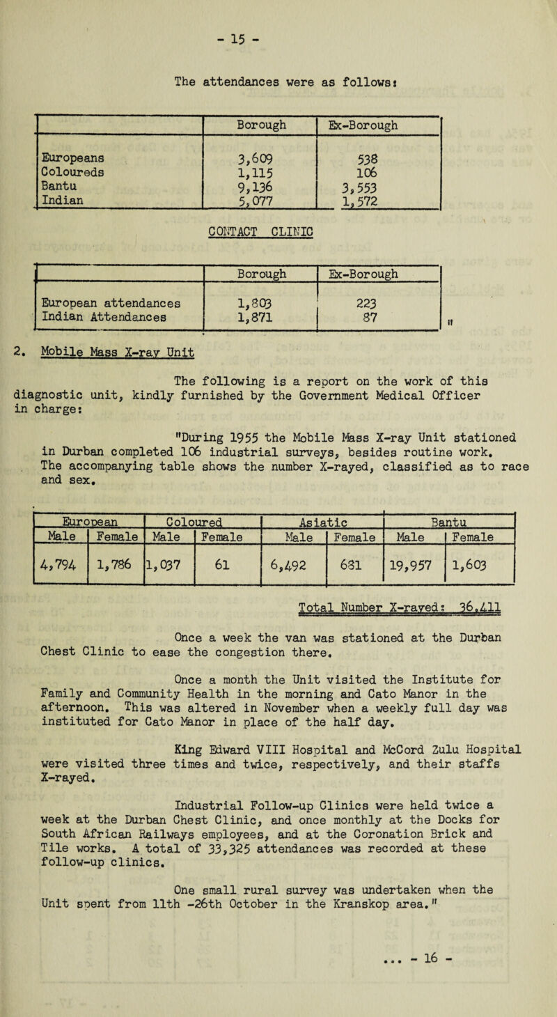 The attendances were as follows? Borough Ex-Borough Europeans 3,609 538 Coloureds 1,115 106 Bantu 9,136 3,553 Indian 5,077 1,572 CONTACT CLINIC p Borough Ex-Borough European attendances 1,803 223 Indian Attendances 1,871 87 2. Mobile Mass X-ray Unit The following is a report on the work of this diagnostic unit, kindly furnished by the Government Medical Officer in charge: During 1955 the Mobile Mass X-ray Unit stationed in Durban completed 106 industrial surveys, besides routine work. The accompanying table shows the number X-rayed, classified as to race and sex. European Coloured Asiatic Bantu Male Female Male Female Male Female Male Female 4,794 1,786 1,037 61 6,492 681 19,957 1,603 Total Number X-rayed: 36.All Once a week the van was stationed at the Durban Chest Clinic to ease the congestion there. Once a month the Unit visited the Institute for Family and Community Health in the morning and Cato Manor in the afternoon. This was altered in November when a weekly full day was instituted for Cato Manor in place of the half day. King Edward VIII Hospital and McCord Zulu Hospital were visited three times and twice, respectively, and their staffs X-rayed. Industrial Follow-up Clinics were held twice a week at the Durban Chest Clinic, and once monthly at the Docks for South African Railways employees, and at the Coronation Brick and Tile works. A total of 33>325 attendances was recorded at these follow-up clinics. One small rural survey was undertaken when the Unit spent from 11th -26th October in the Kranskop area.,r - 16 -