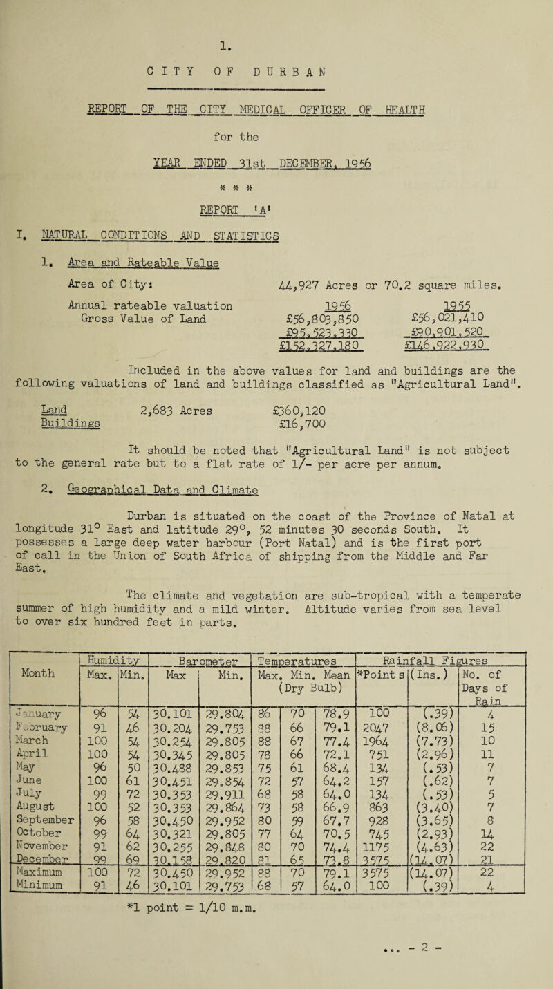 CITY OF DURBAN REPORT OF THE CITY MEDICAL OFFICER OF HEALTH for the YEAR ENDED 31st DECEMBER, 1056 # Vr % REPORT 1 A* I. NATURAL CONDITIONS AND STATISTICS 1• Area and Rateable Value Area of City: 44*927 Acres or Annual rateable valuation 1956 Gross Value of Land £56,803,8 50 £95,523,330 £152,327,180 Included in the above values for land and buildings are the following valuations of land and buildings classified as Agricultural Land. Land 2,683 Acres £360,120 Buildings £16,7 00 It should be noted that Agricultural Land is not subject to the general rate but to a flat rate of l/- per acre per annum. 2, Geographical Data end Climate Durban is situated on the coast of the Province of Natal at longitude 31° East and latitude 29°, 52 minutes 30 seconds South. It possesses a large deep water harbour (Port Natal) and is the first port of call in the Union of South Africa of shipping from the Middle and Far East. 70,2 square miles, 1955 £56,021,410 £90,901,520 £146.922.930 The climate and vegetation are sub-tropical with a temperate summer of high humidity and a mild winter. Altitude varies from sea level to over six hundred feet in parts. Humiditv Barometer Temperatures Rainfall Figures Month Max, Min. Max Min. Max. Min. Mean (Dry Bulb) ^Point s (Ins.) No. of Days of Rain 1anuary 96 54 30.101 29.804 86 70 78.9 100 17397 4 February 91 46 30.204 29.753 88 66 79.1 2047 (8.06) 15 March 100 54 30.254 29.805 88 67 77.4 1964 (7.73) 10 April 100 54 30.345 29.805 78 66 72.1 751 (2.96) 11 May 96 50 30.488 29.853 75 61 68.4 134 (.53) 7 June 100 61 30.451 29.854 72 57 64.2 157 (.62) 7 July 99 72 30.353 29.9H 68 58 64.O 134 (.53) 5 August 100 52 30.353 29.864 73 58 66.9 863 (3.40) 7 September 96 58 30.450 29.952 80 59 67.7 928 (3.65) 8 October 99 64 30.321 29.805 77 64 70.5 745 (2.93) 14 November 91 62 30.255 29.848 80 70 74.4 1175 (4.63) 22 -December 99 69 30.158 29.820 81 65 73.8 3 575 (14. Ol) 21 Maximum 100 72 30.450 29.952 88 70 79.1 3575 (14.07) 22 Minimum 91 46 30.101 29.753 68 57 64.0 100 (.39) 4 *1 point = 1/10 m.m. - 2 -