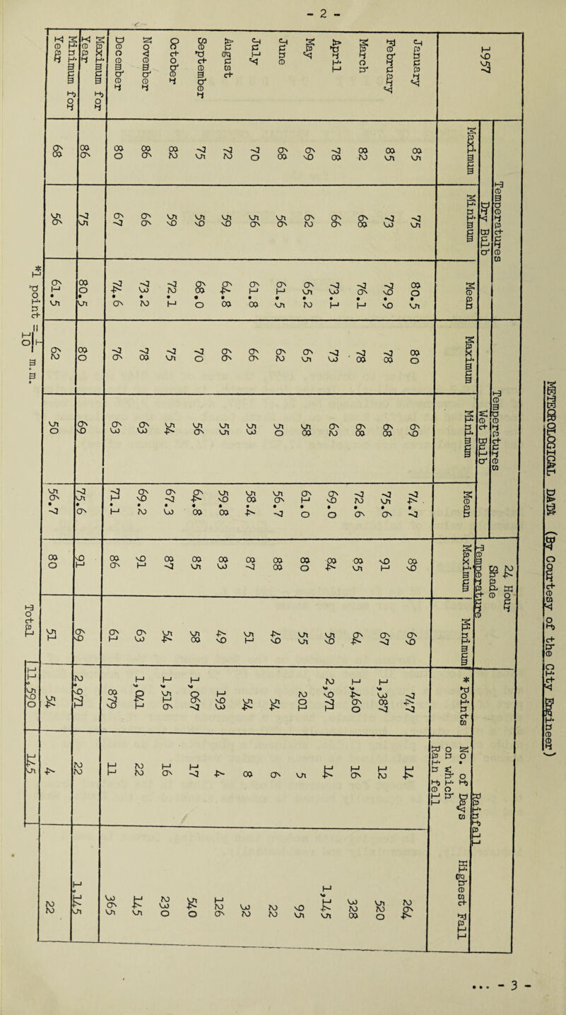 - 2 - METEOROLOGICAL DATA (By Courtesy of the City Engineer)