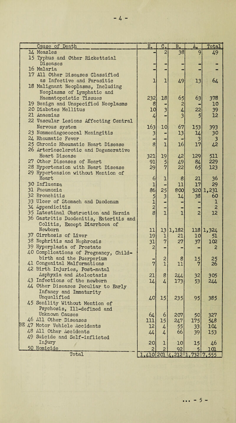 - 4 - Cause of Death E. C. B. Af Total 14 Measles - 2 38 9 49 15 Typhus and Other Rickettsial Diseases 16 Malaria — — — — — 17 All Other Diseases Classified as Infective and Parasitic 1 1 49 13 64 IB Malignant Neoplasms, Including Neoplasms of Lymphatic and Haematopoietic Tissues 232 18 65 63 378 19 Benign and Unspecified Neoplasms 8 - 2 - 10 20 Diabetes Mellitus 10 3 4 22 39 21 Anaemias 4 — 3 5 12 22 Vascular Lesions Affecting Central Nervous system I63 10 67 153 393 23 Nonmeningococcal Meningitis 3 - 13 14 30 24 Rheumatic Fever — — - 3 3 25 Chronic Rheumatic Heart Disease 8 1 16 17 42 26 Arteriosclerotic and Degenerative Heart Disease 321 19 42 129 511 27 Other Diseases of Heart 91 5 49 84 229 28 Hypertension with Heart Disease 29 7 22 65 123 29 Hypertension without Mention of Heart 6 1 8 21 36 30 Influenza 1 — 11 17 29 31 Pneumonia 86 25 800 320 1,231 32 Bronchitis 5 3 14 38 60 33 Ulcer of Stomach and Duodenum 1 — — 1 34 Appendicitis 2 — - mm 2 35 Intestinal Obstruction and Hernia 8 1 1 2 12 36 Gastritis Duodenitis, Enteritis and Colitis, Except Diarrhoea of Newborn 11 13 1,182 118 1,324 37 Cirrhosis of Liver 19 1 21 10 51 38 Nephritis and Nephrosis 31 7 27 37 102 39 Hyperplasia of Prostate 2 - — 2 40 Complications of Pregnancy, Child¬ birth and the Puerperium 2 8 15 25 41 Congenital Malformations 7 1 11 7 26 42 Birth Injuries, Post-natal Asphyxia and Atelectasis 21 8 244 32 305 43 Infections of the newborn 14 4 173 53 244 44 Other Diseases Peculiar to Early Infancy and Immaturity Unqualified 40 15 235 95 385 45 Senility Without Mention of Psychosis, Ill-defined and Unknown Causes 64 6 207 50 327 46 All Other Diseases 111 15 247 175 548 BE 47 Motor Vehicle Accidents 12 4 55 33 104 48 All Other Accidents 44 4 66 39 153 49 Suicide and Self-inflicted Injury 20 1 10 15 46 50 Homicide 2 2 92 101 Total 1.A10 201 4.212 1/732
