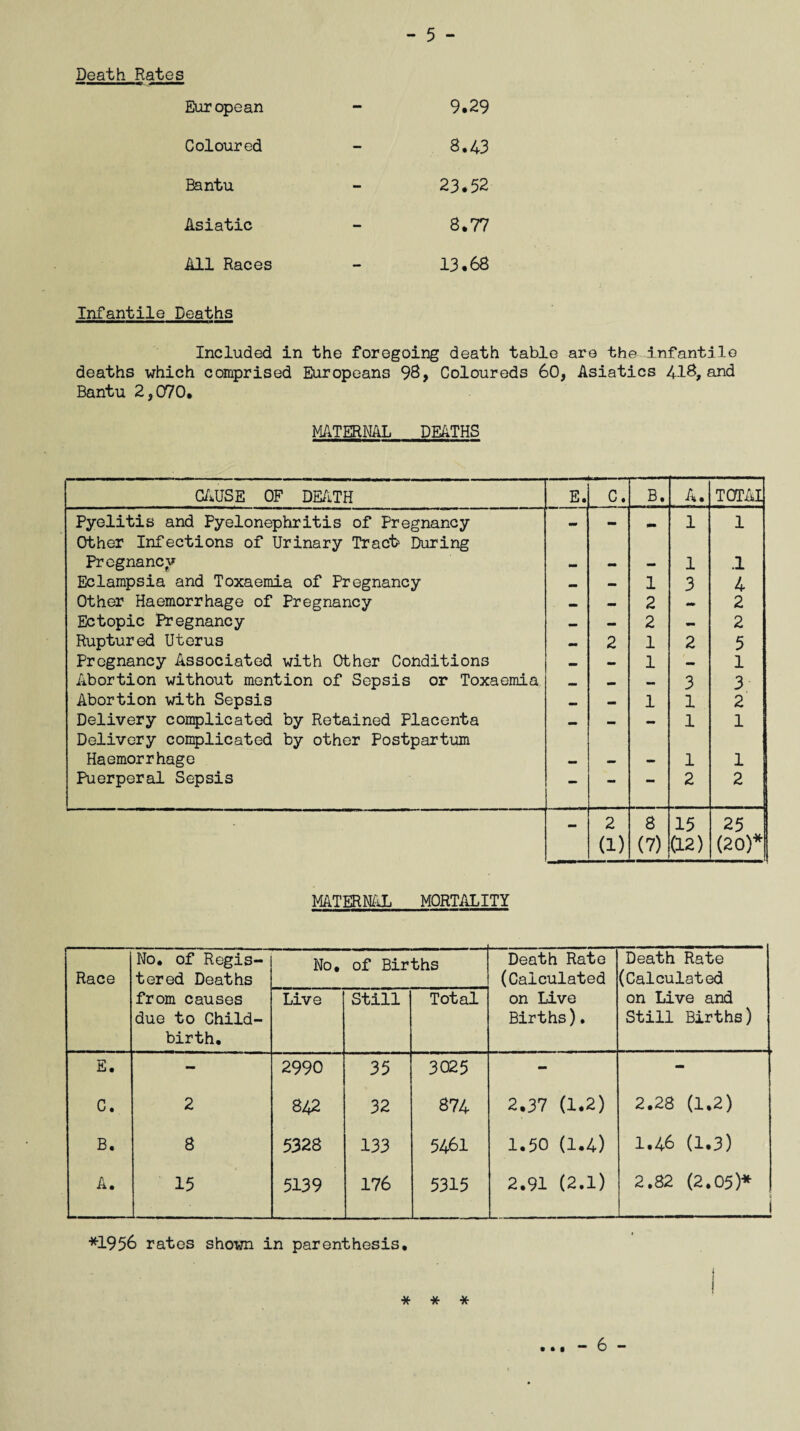 Death Rates European — 9.29 Coloured - 8.43 Bantu - 23.52 Asiatic - 8.77 All Races _ 13.68 Infantile Deaths Included in the foregoing death table are the infantile deaths which comprised Europeans 98, Coloureds 60, Asiatics 413, and Bantu 2,070, MATERNAL DEATHS CAUSE OF DEATH E. c. B. A. TOTAL Pyelitis and Pyelonephritis of Pregnancy Other Infections of Urinary Tract During - - mm 1 1 Pregnancy - - 1 .1 Eclampsia and Toxaemia of Pregnancy — mm 1 3 4 Other Haemorrhage of Pregnancy — — 2 mm 2 Ectopic Pregnancy — - 2 - 2 Ruptured Uterus — 2 1 2 5 Pregnancy Associated with Other Conditions 1 _ 1 Abortion without mention of Sepsis or Toxaemia — M 3 3 Abortion with Sepsis mm 1 1 2 Delivery complicated by Retained Placenta Delivery complicated by other Postpartum - - — 1 1 Haemorrhage — — - 1 1 Puerperal Sepsis — — — 2 2 - 2 (1) 8 (7) 15 (12) 25 (20)* MATERNAL MORTALITY Race No. of Regis¬ tered Deaths from causes due to Child¬ birth. No. of Births Death Rate (Calculated on Live Births). Death Rate (Calculated on Live and Still Births) Live Still Total E. - 2990 35 3025 - - C. 2 842 32 874 2.37 (1.2) 2.28 (1.2) B. S 5328 133 5461 1.50 (1.4) 1.46 (1.3) A. 15 5139 176 5315 2.91 (2.1) 2.82 (2.05)* i *1956 rates shown in parenthesis. * * * • • • - 6 -