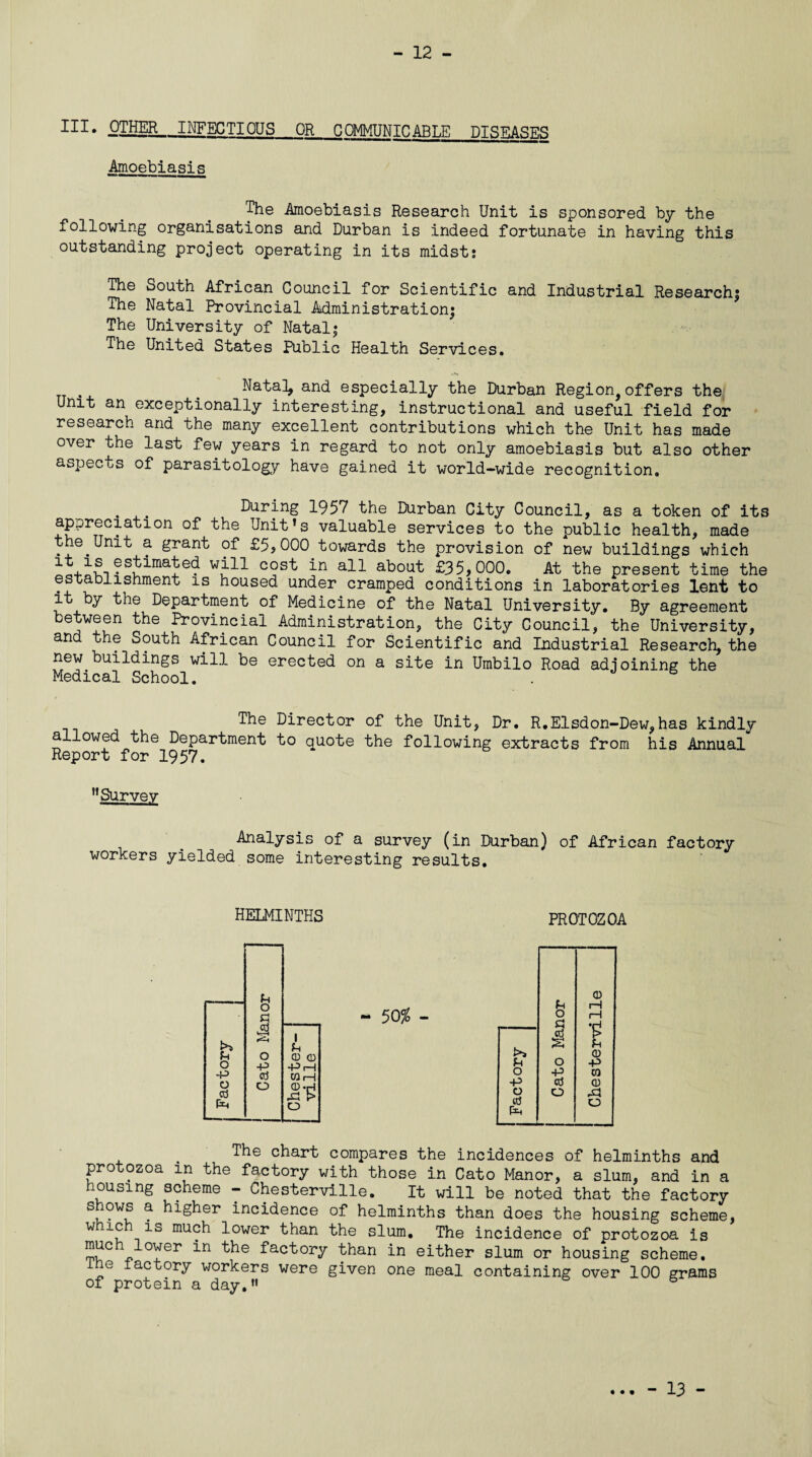 - 12 - III. OTHER „ INFECTIOUS OR COMMUNICABLE DISEASES Amoebiasis The Amoebiasis Research Unit is sponsored by the following organisations and Durban is indeed fortunate in having this outstanding project operating in its midst; The South African Council for Scientific and Industrial Research; The Natal Provincial Administration; The University of Natal; The United States Public Health Services. Natal, and especially the Durban Region, offers the Unit an exceptionally interesting, instructional and useful field for research and the many excellent contributions which the Unit has made over the last few years in regard to not only amoebiasis but also other aspects of parasitology have gained it world-wide recognition. . During 1957 the Durban City Council, as a token of its appreciation of the Unit’s valuable services to the public health, made the.Unit a grant of £5,000 towards the provision of new buildings which io+o-Ki 9sJ^maJe(? wjH c°st i-n all about £35,000. At the present time the establishment is housed under cramped conditions in laboratories lent to it by the Department of Medicine of the Natal University. By agreement between the Provincial Administration, the City Council, the University, and the South African Council for Scientific and Industrial Research, the new buildings will be erected on a site in Umbilo Road adjoining the Medical School. . 6 Tha Director of the Unit, Dr. R.Elsdon-Dew,has kindly allowed the Department to quote the following extracts from his Annual Report for 1957. HSurvey Analysis of a survey (in Durban) of African factory workers yielded some interesting results. HELMINTHS Jh O CJ 1 o CD CD O -p -PiH -P CO CO i—1 O cd o 2t! o - 50$ - PROTOZOA (h © rH o rH fl cO s © p o -P o -p CO -p cO © o o Xl 10 o & The chart compares the incidences of helminths and protozoa in the factory with those in Cato Manor, a slum, and in a housing scheme - Chesterville. It will be noted that the factory a h^-§her incidence of helminths than does the housing scheme, which is much lower than the slum. The incidence of protozoa is muc ower in the factory than in either slum or housing scheme, ine iactory workers were given one meal containing over 100 grams of protein a day. 6