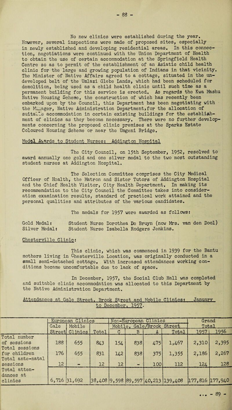 - 88 - No new clinics were established during the year. However, several inspections were made of proposed sites, especially in newly established and developing residential areas. In this connec¬ tion, negotiations were continued with the Union Department of Health to obtain the use of certain accommodation at the Springfield Health Centre so as to permit of the establishment of an Asiatic child health clinic for the large and growing population of Indians in that vicinity. The Minister of Native Affairs agreed to a cottage, situated in the un¬ developed belt of the Umlazi Glebe Lands, which had been scheduled for demolition, being used as a child health clinic until such time as a permanent building for this service is erected. As regards the Kwa Mashu Native Housing Scheme, the construction of which has recently been embarked upon by the Council, this Department has been negotiating with the Manager, Native Administration Department,for the allocation of suitable accommodation in certain existing buildings for the establish¬ ment of clinics as they become necessary. There were no further develop¬ ments concerning the proposed clinic premises at the Sparks Estate Coloured Housing Scheme or near the Umgeni Bridge. Medal Awards to Student Nurses: Addington Hospital The City Council, on 15th September, 1952, resolved to award annually one gold and one silver medal to the two most outstanding student nurses at Addington Hospital. The Selection Committee comprises the City Medical Officer of Health, the Matron and Sister Tutors of Addington Hospital and the Chief Health Visitor, City Health Department. In making its recommendation to the City Council the Committee takes into consider¬ ation examination results, standard of practical work attained and the personal qualities and attributes of the various candidates. The medals for 1957 were awarded as follows: Gold Medals Student Nurse Dorothea De Bruyn (now Mrs. van den Dool) Silver Medals Student Nurse Isabella Rodgers Jenkins. Chesterville Clinics This clinic, which was commenced in 1939 for the Bantu mothers living in Chesterville Location, was originally conducted in a small semi-detached cottage. With increased attendances working con¬ ditions became uncomfortable due to lack of space. In December, 1957, the Social Club Hall was completed and suitable clinic accommodation was allocated to this Department by the Native Administration Department. Attendances at Gale Street. Brook Street and Mobile Clinicss January to December. 1957. European Clinics Non-European Clinics Grand Gale Mobile Mobile, Gale/Brook Street Total Street Clinics Total C B A Total 19571 1956 Total number of sessions 188 655 843 154 838 475 1,467 2,310 2,395 Total sessions for children 176 655 831 142 838 375 1,355 2,186 2,267 Total ante-natal sessions 12 12 12 . 100 112 124 128 Total atten¬ dances at clinics 6,716 31,692 38,408 9,598 89,597 40,213 139,408 177,816 177,940