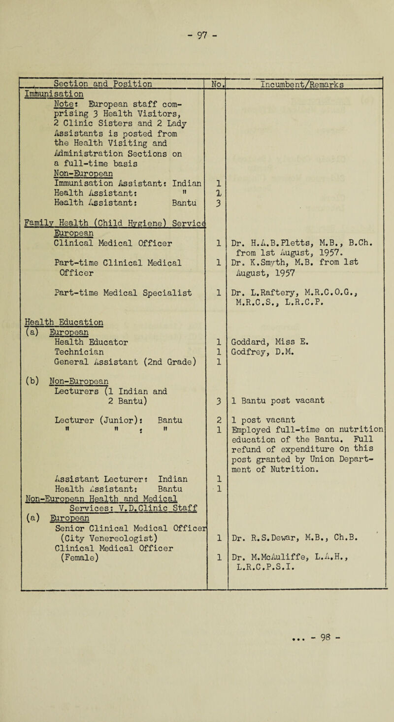Section and Position No. Inc umbe nt/Remarks Immunisation Note; European staff com- prising 3 Health Visitors, 2 Clinic Sisters and 2 Lady Assistants is posted from the Health Visiting and Administration Sections on a full-time basis Non-European Immunisation Assistant; Indian 1 Health Assistant:  1 Health Assistant: Bantu 3 Family Health (Child Hygiene) Service European Clinical Medical Officer 1 Dr. H.A.B.Pletts, M.B., B.Ch. from 1st August, 1957. Part-time Clinical Medical 1 Dr. K.Smyth, M.B. from 1st Officer August, 1957 Part-time Medical Specialist 1 Dr. L.Raftery, M.R.C.O.G., M.R.C.S., L.R.C.P. Health Education (a) European Health Educator 1 Goddard, Miss E. Technician 1 Godfrey, D.M. General Assistant (2nd Grade) 1 (b) Non-European Lecturers (l Indian and 2 Bantu) 3 1 Bantu post vacant Lecturer (Junior): Bantu 2 1 post vacant n n , it • 1 Employed full-time on nutrition education of the Bantu. Full refund of expenditure on this post granted by Union Depart¬ ment of Nutrition. Assistant Lecturer: Indian 1 Health Assistant: Bantu 1 Non-European Health and Medical Services: V.D.Clinic Staff (a) European Senior Clinical Medical Officer (City Venereologist) Clinical Medical Officer 1 Dr. R.S.Dewar, M.B., Ch.B. (Female) 1 Dr. M.McAuliffe, L.A.H., L.R.C.P.S.I. • • • - 98 -