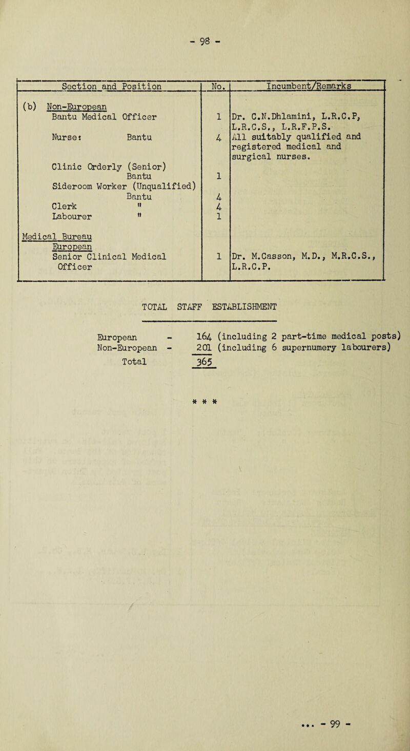 Section and Position No. Inc umb e nt/Remark s (b) Non-European Bantu Medical Officer 1 Dr. C.N.Dhlamini, L.R.C.P, Nurses Bantu 4 L.R.C.S., L.R.F.P.S. All suitably qualified and Clinic Orderly (Senior) Bantu 1 registered medical and surgical nurses. Sideroom Worker (Unqualified) Bantu 4 Clerk » 4 Labourer w 1 Medical Bureau European Senior Clinical Medical 1 Dr. M.Casson, M.D., M.R.C.S., Officer L.R.C.P. TOTAL STAFF ESTABLISHMENT European - 164 (including 2 part-time medical posts) Non-European - 201 (including 6 supernumery labourers) Total 365 # # # • • • - 99 -