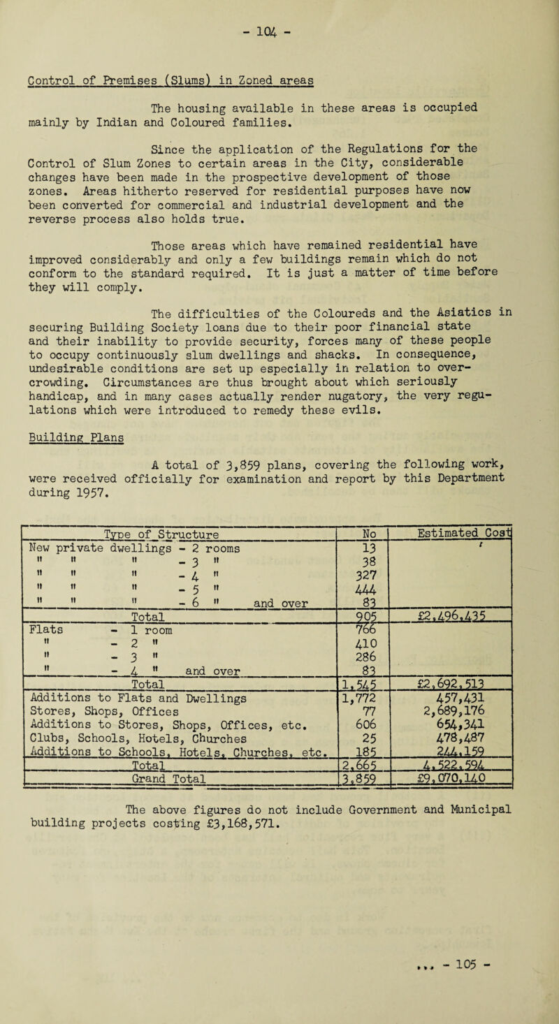 Control of Premises (Slums) in Zoned areas The housing available in these areas is occupied mainly by Indian and Coloured families. Since the application of the Regulations for the Control of Slum Zones to certain areas in the City, considerable changes have been made in the prospective development of those zones. Areas hitherto reserved for residential purposes have now been converted for commercial and industrial development and the reverse process also holds true. Those areas which have remained residential have improved considerably and only a few buildings remain which do not conform to the standard required. It is just a matter of time before they will comply. The difficulties of the Coloureds and the Asiatics in securing Building Society loans due to their poor financial state and their inability to provide security, forces many of these people to occupy continuously slum dwellings and shacks. In consequence, undesirable conditions are set up especially in relation to over¬ crowding. Circumstances are thus brought about which seriously handicap, and in many cases actually render nugatory, the very regu¬ lations which were introduced to remedy these evils. Building Plans A total of 3*859 plans, covering the following work, were received officially for examination and report by this Department during 1957. Type of Structure No Estimated Cost New private dwellings - 2 rooms » h it _ ,f it ii ii _ ^ tt it n u _ 5 it M - 6 n and over 13 38 327 444 83 r Total .. 905 _ £2.496,435 V. Flats - 1 room it - 2 « ii « 3 it n - 4 H and over 756 410 286 83. Total 1,545 £2,692,513 Additions to Flats and Dwellings Stores, Shops, Offices Additions to Stores, Shops, Offices, etc. Clubs, Schools, Hotels, Churches Additions to Schools, Hotels, Churches, etc. 1,772 77 606 25 185 457,431 2,689,176 654,341 478,487 244.159 Total 2.665 4.522,594 Grand Total £9,070,140 The above figures do not include Government and Municipal building projects costing £3,168,571. • % » - 105 -