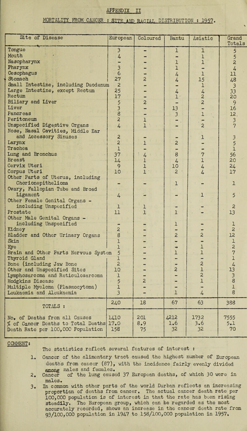 MORTALITY PROM CANCER ; STTF, AND RAP,TAT. DISTRIBUTION : 1957. V Site of Disease European Coloured Bantu Asiatic Grand Totals Tongue 3 — 1 1 5 Mouth 4 — _ 1 5 Nasopharynx - - 1 1 2 Pharynx 3 mm 1 — 4 Oesophagus 6 — 4 1 11 . Stomach 27 2 4 15 48 Small Intestine, including Duodenum 2 — — 1 3 Large Intestine, except Rectum 25 — 4 4 33 Rectum 17 — 1* 2 20 Biliary and Liver 5 2 — 2 9 Liver 3 — 13 — 16 Pancreas 8 - 3 1 12, Peritoneum 2 1 3 Unspecified Digestive Organs Nose, Nasal Cavities,, Middle Ear 4 1 - 2 7 and Accessory Sinuses 2 — mm 1 3 Larynx 2 1 2 - 5 Trachea 1 — — — 1 Lung and Bronchus 37 ' 4 8 7 56 Breast 14 1 4 1 20 Cervix Uteri 9 1 10 4 24 Corpus Uteri Other Parts of Uterus, including 10 1 2 4 17 C hor i onepit heli ortia Ovary, Fallopian Tube and Broad — — 1 — 1 Ligament Other Female Genital Organs - 4 md — 1 5 including Unspecified 1 1 - - 2 Prostate Other Male Genital Organs - 11 1 1 13 including Unspecified - - 1 - 1 Kidney 2 - - - 2 Bladder and Other Urinary Organs 8 - 2 2 12 Skin 1 — - - 1 Eye 1 - -V 1 2 Brain and Other Parts Nervous System 5 — 1 1 7 Thyroid Gland 1 - - - 1 Bone (including Jaw Bone 2 - - 2 4 Other and Unspecified Sites 10 - 2 1 13 Lymphosarcoma and Reticulosarcoma 1 - - 2 3 Hodgkins Disease 5 2 - 1 8 Multiple Myeloma (Plasmocytoma) 1 - - - 1 Leukaemia and Aleukaemia 3 - 1 4 8 TOTALS : 240 18 67 63 388 No, of Deaths from all Causes 1410 201 4212 1732 7555 / of Cancer Deaths to Total Deaths 17.0 8.9 1.6 3.6 5.1 Death Rate per 100,000 Population 158 75 32 32 70 COMMENT: The statistics reflect several features of interest : 1, Cancer of the alimentary tract caused the highest number of European deaths from cancer (87), with the incidence fairly evenly divided among males and females, 2, Cancer of the lung caused 37 European deaths, of which 30 were in males, 3, In common with other parts of the world Durban reflects an increasing proportion of deaths from cancer. The actual cancer death rate per 100,000 population is of interest in that the rate has boon rising steadily. The European group, which can be regarded as the most accurately recorded, shows an increase in the cancer death rate from 93/100,000 population in 1947 to 158/100,000 population in 1957,