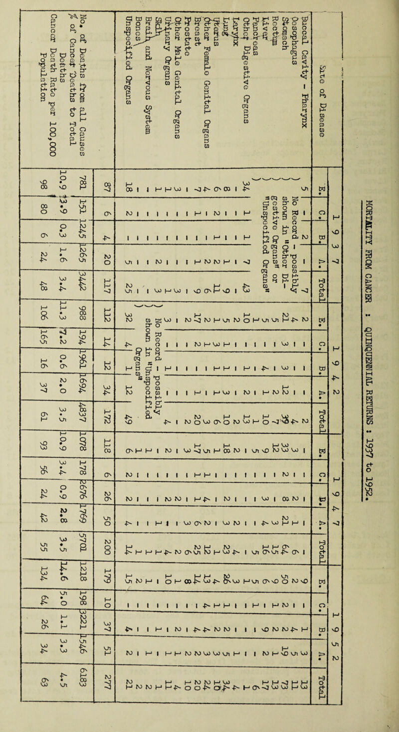 MORTALITY FROM CANCER : QUINQUENNIAL RETURNS : 1937 to 1952