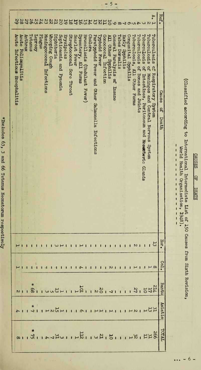 *Includes 63, 3 and 66 Tetanus Neonatorum respectively s: 8 E $ P» s XT £ o H CB CO CO R H* CD 6 O Oi | Oq dr o I CD H y p> e+ H* 8 P- E CD 4 0 CTO PS y cd H* P* W H* 03 03 d* H* 8 c+ CD ,s P S fc d- Hj • H ui O o g co CD CO Hj 4 i w B w § H* co H* 8 Q §1 • • • 6