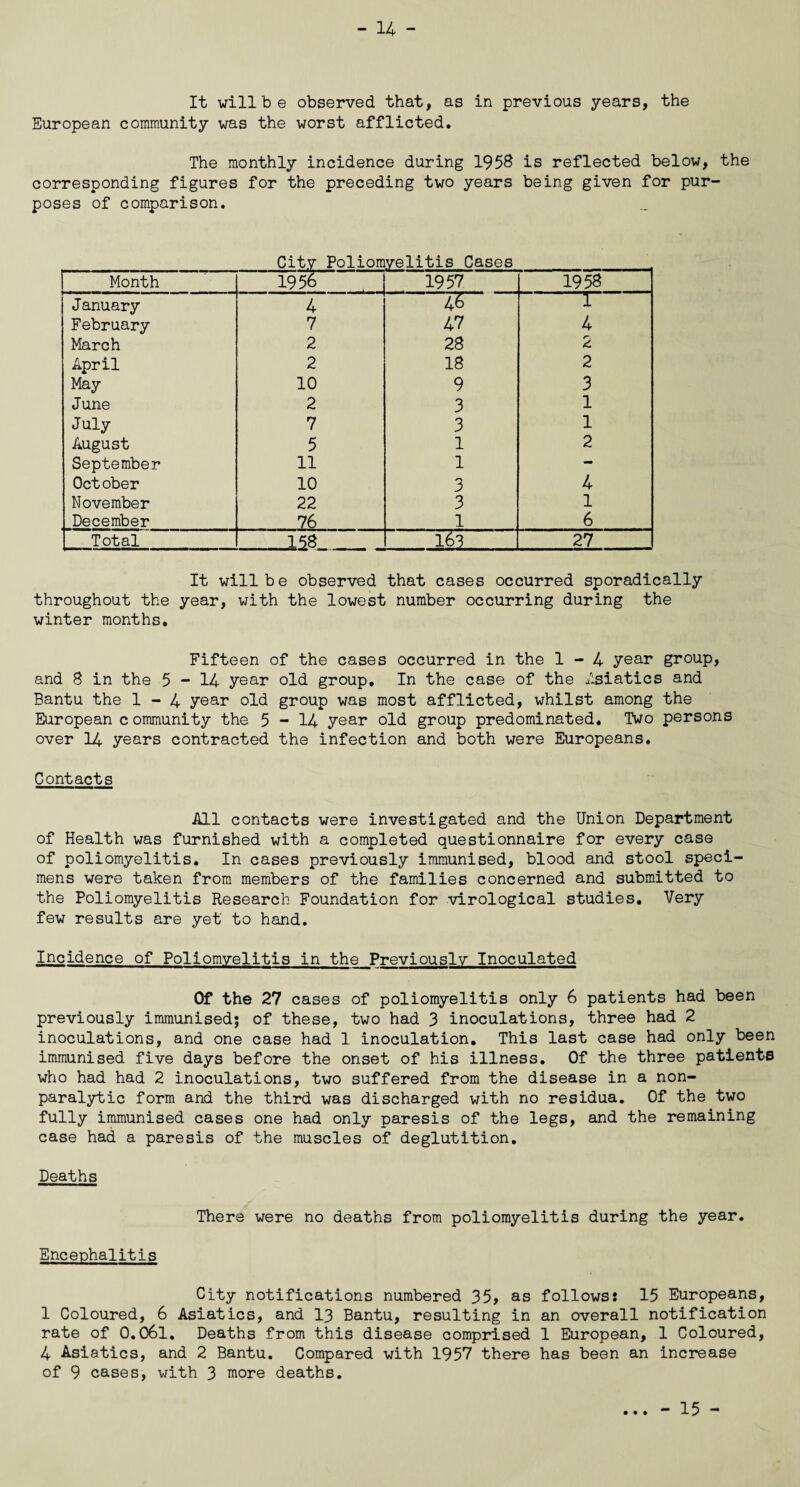 It willb e observed that, as in previous years, the European community was the worst afflicted. The monthly incidence during 1958 is reflected below, the corresponding figures for the preceding two years being given for pur¬ poses of comparison. City Poliomyelitis Cases Month 1956 1957 1953 January 4 ~w “T February 7 47 4 March 2 28 & April 2 18 2 May 10 9 3 June 2 3 1 July 7 3 1 August 5 1 2 September 11 1 - October 10 3 4 November 22 3 1 December 76 1 6 Total H8 T5T 27 It will be observed that cases occurred sporadically throughout the year, with the lowest number occurring during the winter months. Fifteen of the cases occurred in the 1-4 year group, and 8 in the 5-14 year old group. In the case of the Asiatics and Bantu the 1-4 year old group was most afflicted, whilst among the European c ommunity the 5-14 year old group predominated. Two persons over 14 years contracted the infection and both were Europeans. Contacts All contacts were investigated and the Union Department of Health was furnished with a completed questionnaire for every case of poliomyelitis. In cases previously immunised, blood and stool speci¬ mens were taken from members of the families concerned and submitted to the Poliomyelitis Research Foundation for virological studies. Very few results are yet to hand. Incidence of Poliomyelitis in the Previously Inoculated Of the 27 cases of poliomyelitis only 6 patients had been previously immunised; of these, two had 3 inoculations, three had 2 inoculations, and one case had 1 inoculation. This last case had only been immunised five days before the onset of his illness. Of the three patients who had had 2 inoculations, two suffered from the disease in a non¬ paralytic form and the third was discharged with no residua. Of the two fully immunised cases one had only paresis of the legs, and the remaining case had a paresis of the muscles of deglutition. Deaths There were no deaths from poliomyelitis during the year. Encephalitis City notifications numbered 35, as follows: 15 Europeans, 1 Coloured, 6 Asiatics, and 13 Bantu, resulting in an overall notification rate of 0.061. Deaths from this disease comprised 1 European, 1 Coloured, 4 Asiatics, and 2 Bantu. Compared with 1957 there has been an increase of 9 cases, with 3 more deaths. • ♦ » - 15 -