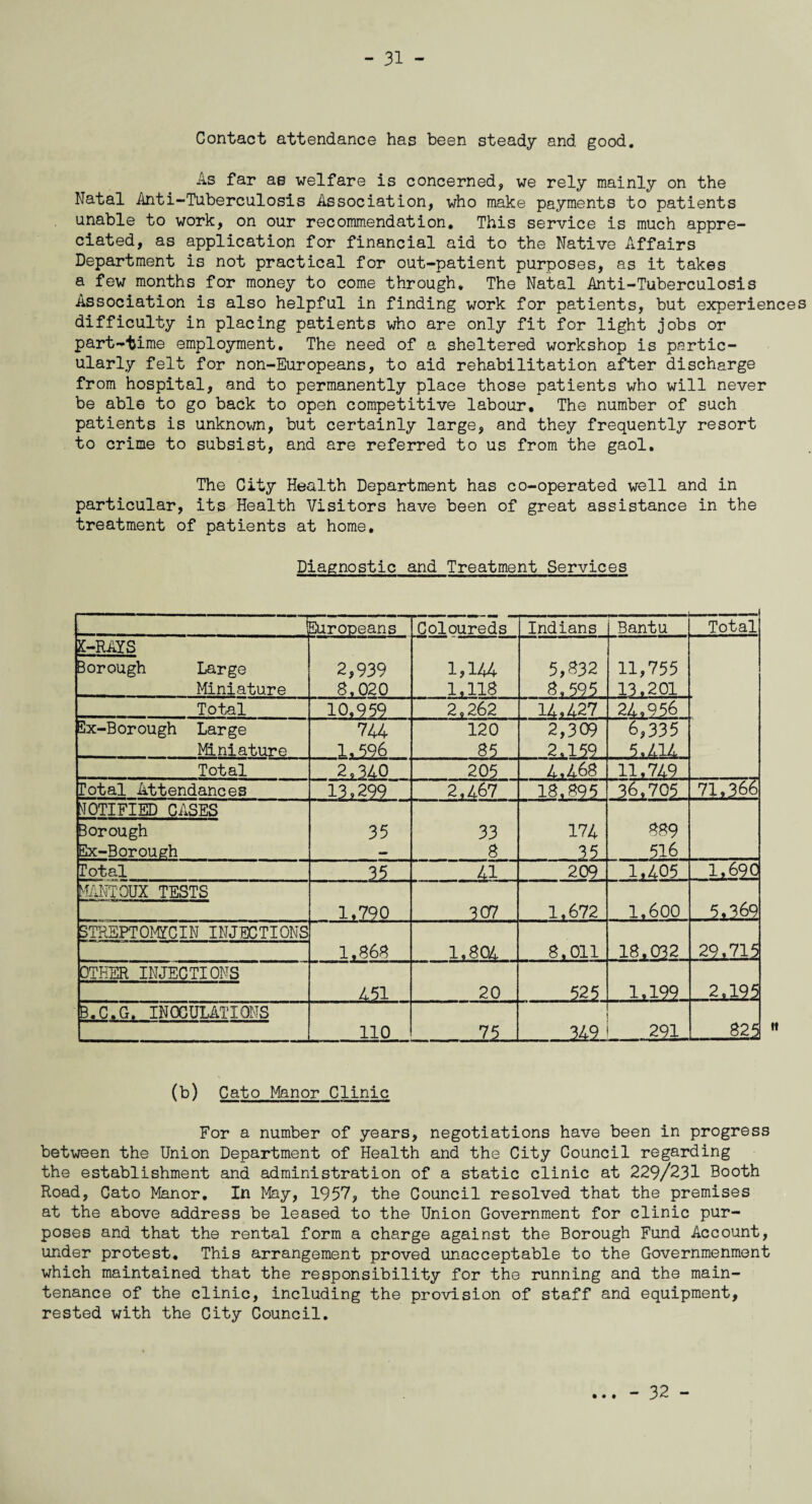 Contact attendance has been steady and good. As far as welfare is concerned, we rely mainly on the Natal Anti-Tuberculosis Association, who make payments to patients unable to work, on our recommendation. This service is much appre¬ ciated, as application for financial aid to the Native Affairs Department is not practical for out-patient purposes, as it takes a few months for money to come through. The Natal Anti-Tuberculosis Association is also helpful in finding work for patients, but experiences difficulty in placing patients who are only fit for light jobs or part-time employment. The need of a sheltered workshop is partic¬ ularly felt for non-Europeans, to aid rehabilitation after discharge from hospital, and to permanently place those patients who will never be able to go back to open competitive labour. The number of such patients is unknown, but certainly large, and they frequently resort to crime to subsist, and are referred to us from the gaol. The City Health Department has co-operated well and in particular, its Health Visitors have been of great assistance in the treatment of patients at home. Diagnostic and Treatment Services I Europeans Coloureds Indians Bantu Total X-RAYS 2,939 8,020 1,144 1,118 5,832 8.595 11,755 13.201 Borough Large Miniature Total 10,959 2,262 14,427 24.956 Hx-Borough Large Miniature 744 1.596 120 85 2,309 2,159 6,335 5.414 Total 2,340 205 4,468 11.749 Total Attendances 13,299 2.467 18.895 36.705 71.36? NOTIFIED CASES 35 33 8 174 35 389 516 Borough Ex-Borough Total 35 41 209 1,405 MANTOUX TESTS 1,790 3 07 1.672 1,600 5,369 STREPTOMYCIN INJECTIONS 1,868 1,804 8,011 18.032 2^713 OTHER INJECTIONS A 51 20 .525. B.C.G. INOCULATIONS no 7£ 825 (b) Cato Manor Clinic For a number of years, negotiations have been in progress between the Union Department of Health and the City Council regarding the establishment and administration of a static clinic at 229/231 Booth Road, Cato Manor. In May, 1957, the Council resolved that the premises at the above address be leased to the Union Government for clinic pur¬ poses and that the rental form a charge against the Borough Fund Account, under protest. This arrangement proved unacceptable to the Governmenment which maintained that the responsibility for the running and the main¬ tenance of the clinic, including the provision of staff and equipment, rested with the City Council. • ♦ • - 32 -