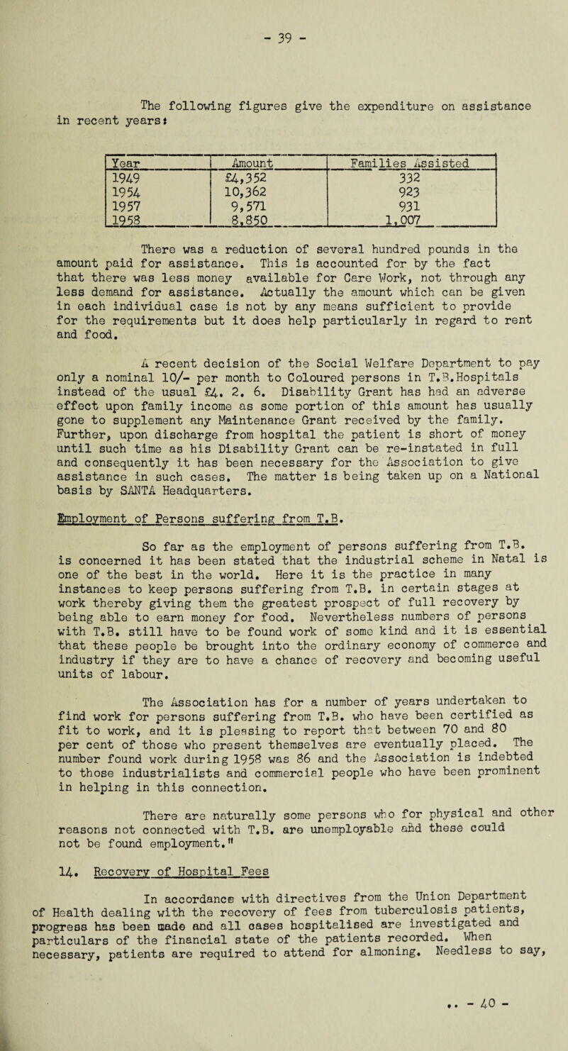 The following figures give the expenditure on assistance in recent yearst Year Amount Families Assisted 1949 £4,352 332 1954 10,362 923 1957 9,571 931 1258. 8.850 1,007 There was a reduction of several hundred pounds in the amount paid for assistance. This is accounted for by the fact that there was less money available for Care Work, not through any less demand for assistance. Actually the amount which can be given in each individual case is not by any means sufficient to provide for the requirements but it does help particularly in regard to rent and food. A recent decision of the Social Welfare Department to pay only a nominal 10/- per month to Coloured persons in T.B.Hospitals instead of the usual £4, 2. 6. Disability Grant has had an adverse effect upon family income as some portion of this amount has usually gone to supplement any Maintenance Grant received by the family. Further, upon discharge from hospital the patient is short of money until such time as his Disability Grant can be re-instated in full and consequently it has been necessary for the Association to give assistance in such cases. The matter is being taken up on a National basis by SANTA Headquarters. Employment of Persons suffering from T.B. So far as the employment of persons suffering from T.B. is concerned it has been stated that the industrial scheme in Natal is one of the best in the world. Here it is the practice in many instances to keep persons suffering from T.B. in certain stages at work thereby giving them the greatest prospect of full recovery by being able to earn money for food. Nevertheless numbers of persons with T.B. still have to be found work of some kind and it is essential that these people be brought into the ordinary economy of commerce and industry if they are to have a chance of recovery and becoming useful units of labour. The Association has for a number of years undertaken to find work for persons suffering from T.B. who have been certified as fit to work, and it is pleasing to report that between 70 and BO per cent of those who present themselves are eventually placed. The number found work during 1958 was 86 and the Association is indebted to those industrialists and commercial people who have been prominent in helping in this connection. There are naturally some persons who for physical and other reasons not connected with T.B, are unemployable and these could not be found employment.n 14. Recovery of Hospital Fees In accordance with directives from the Union Department of Health dealing with the recovery of fees from tuberculosis patients, progress has been made and all cases hospitalised are investigated and particulars of the financial state of the patients recorded. When necessary, patients are required to attend for almoning. Needless to say, .. - 40 -