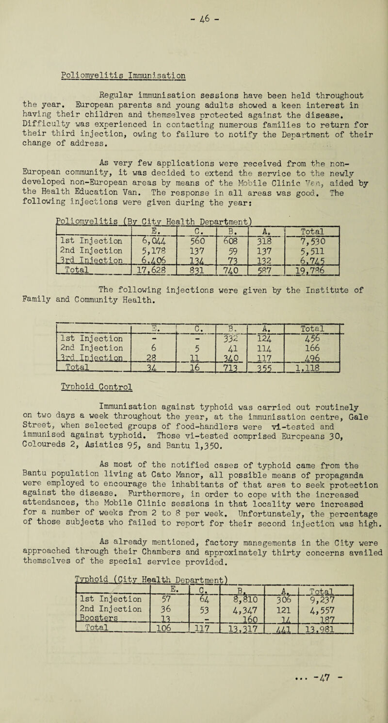 Poliomyelitis Immunisation Regular immunisation sessions have been held throughout the year. European parents and young adults showed a keen interest in having their children and themselves protected against the disease. Difficulty was experienced in contacting numerous families to return for their third injection, owing to failure to notify the Department of their change of address. As very few applications were received from the non- European community, it was decided to extend the service to the newly developed non-European areas by means of the Mobile Clinic 'Jew, aided by the Health Education Van. The response in all areas was good. The following injections were given during the year: Poliomyelitis (By City Health Department) E. C. B. A. Total 1st Injection 6,044 560 608 318 7,530 2nd Injection 5,178 137 59 137 5,511 3rd Inieotion 6,4.06 134 73 132 6.745 Total 17,628 831 ?42 587 19,786 The following injections were given by the Institute of Family and Community Health. TJi i-t' • c. B, A. Total 1st Injection - - 332 124 455 2nd Injection 6 5 41 114 166 3rd Inie.ction 28 11 340 117 496 Total 14 16 713 255- 1,118 Typhoid Control Immunisation against typhoid was carried out routinely on two days a week throughout the year, at the immunisation centre, Gale Street, when selected groups of food-handlers were vl-tested and immunised against typhoid. Those vi-tested comprised Europeans 30, Coloureds 2, Asiatics 95, and Bantu 1,350. As most of the notified cases of typhoid came from the Bantu population living at Cato Manor, all possible means of propaganda were employed to encourage the inhabitants of that area to seek protection against the disease. Furthermore, in order to cope with the increased attendances, the Mobile Clinic sessions in that locality were increased for a number of weeks from 2 to 8 per week. Unfortunately, the percentage of those subjects who failed to report for their second injection was high. As already mentioned, factory managements in the City were approached through their Chambers and approximately thirty concerns availed themselves of the special service provided. Typhoid (City Health Departmen- 1 E. C. B. A. Total 1st Injection 57 64 1^810 ’ 30S“ 9,237 2nd Injection 36 53 4,347 121 4,557 Boosters . 13 . — 160 14 187 Total 106 117 11x217 441 13,981 • • • -47