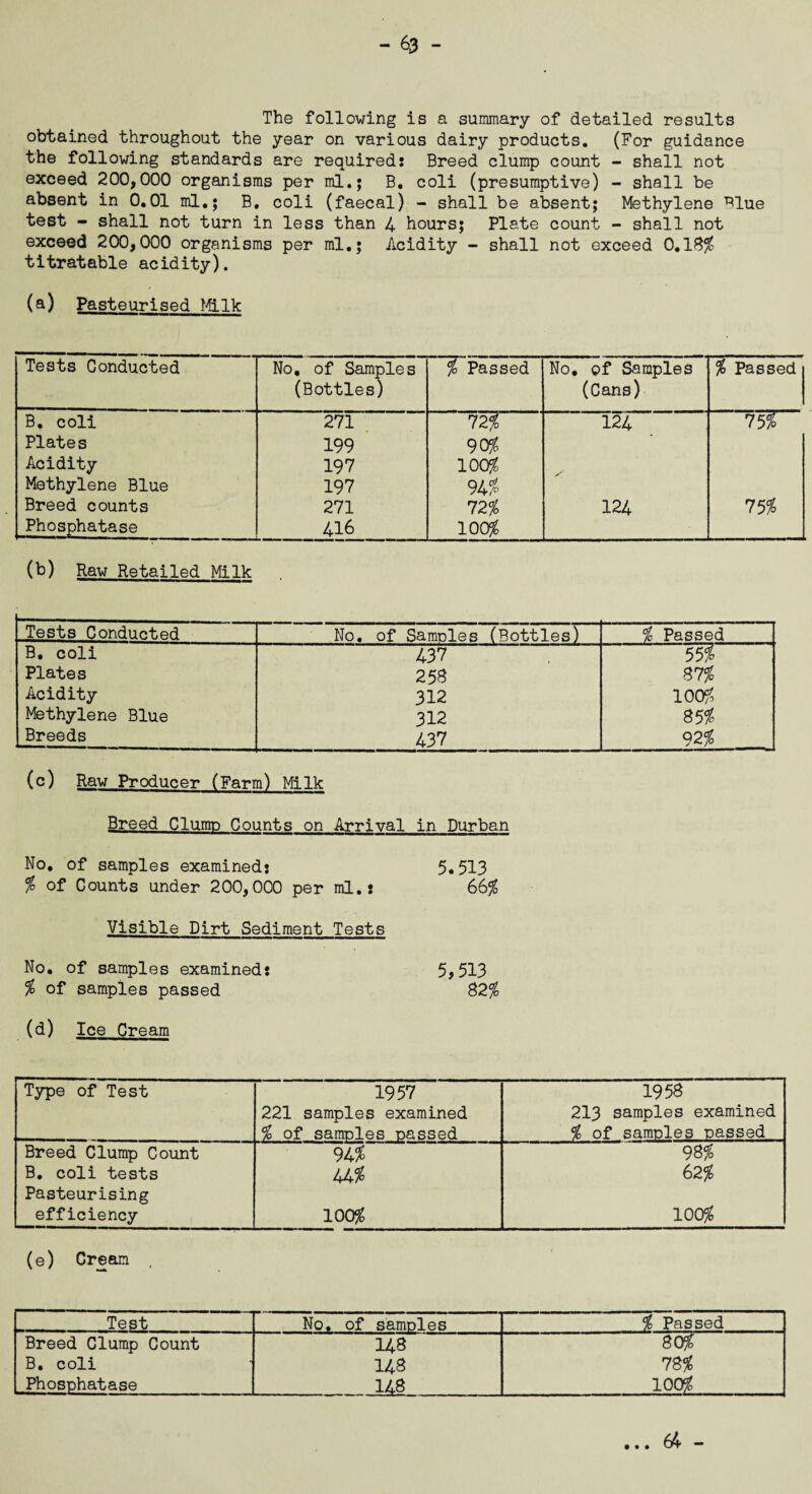 The following is a summary of detailed results obtained throughout the year on various dairy products. (For guidance the following standards are required: Breed clump count - shall not exceed 200,000 organisms per ml.; B. coli (presumptive) - shall be absent in 0.01 ml.; B. coli (faecal) - shall be absent; Methylene Blue test - shall not turn in less than 4 hours; Plate count - shall not exceed 200,000 organisms per ml.; Acidity - shall not exceed 0.18$ titratable acidity). (a) Pasteurised Milk Tests Conducted No, of Samples (Bottles) $ Passed No. of Samples (Cans) $ Passed B. coli 271 124 Plates 199 90? Acidity 197 100$, Methylene Blue 197 94? Breed counts 271 72? 124 75? Phosphatase 416 100$ (b) Raw Retailed Milk Tests Conductfid No. of Samples (Bottles) $ Passed B, coli 437 55? Plates 258 87$ Acidity 312 100$ Methylene Blue 312 85? Breeds 437 92? (c) Raw Producer (Farm) Milk Breed Clump Counts on Arrival in Durban No. of samples examined: 5.513 $ of Counts under 200,000 per ml.: 66$ Visible Dirt Sediment Tests No. of samples examined: 5> 513 $ of samples passed 82$ (d) Ice Cream Type of Test 1957 221 samples examined % of samples passed 1958 213 samples examined $ of samples passed Breed Clump Count 94? 98? B. coli tests 44$ 62$ Pasteurising efficiency 100$ 100$ (e) Cream Test No. of samples $ Passed Breed Clump Count 148 80$ B. coli 148 78? Phosphatase 148 100$ • • •