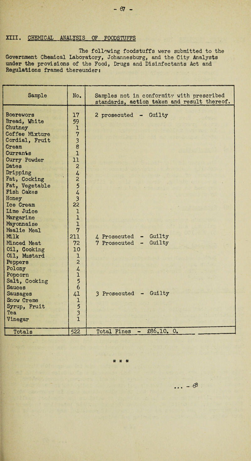 - 6? - XIII. CHEMICAL ANALYSIS OF FOODSTUFFS The following foodstuffs were submitted to the Government Chemical Laboratory, Johannesburg, and the City Analysts under the provisions of the Food, Drugs and Disinfectants Act and Regulations framed thereunder: Sample No. Samples not in conformity with prescribed standards, action taken and result thereof. Boerewors 17 2 prosecuted - Guilty Bread, White 59 Chutney 1 Coffee Mixture 7 Cordial, Fruit 3 Cream a Currants i Curry Powder n Dates 2 Dripping 4 Fat, Cooking 2 Fat, Vegetable 5 Fish Cakes 4 Honey 3 Ice Cream 22 _ Lime Juice 1 Margarine 1 Mayonnaise 1 Mealie Meal 7 Milk 211 4 Prosecuted - Guilty Minced Meat 72 7 Prosecuted - Guilty Oil, Cooking 10 Oil, Mustard 1 Peppers 2 Polony 4 Popcorn 1 Salt, Cooking 5 Sauces 6 Sausages 41 3 Prosecuted - Guilty Snow Creme 1 Syrup, Fruit 5 Tea 3 Vinegar 1 Totals 522 Total Fines - £86,10. 0. # # #