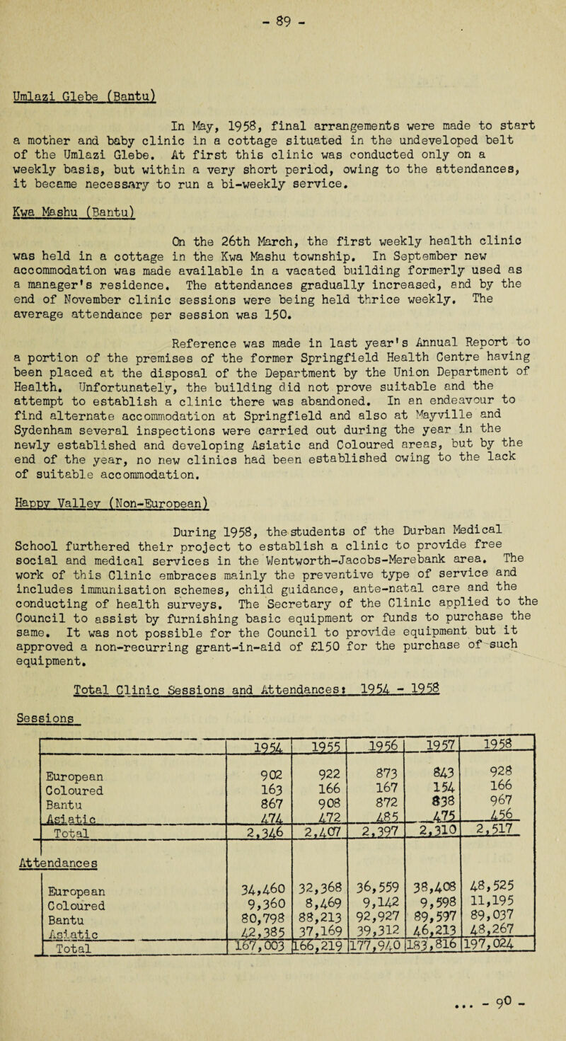 Umlazi Glebe (Bantu) In May, 1958, final arrangements were made to start a mother and baby clinic in a cottage situated in the undeveloped belt of the Umlazi Glebe. At first this clinic was conducted only on a weekly basis, but within a very short period, owing to the attendances, it became necessary to run a bi-weekly service. Kwa Mashu (Bantu) On the 26th March, the first weekly health clinic was held in a cottage in the Kwa Mashu township. In September new accommodation was made available in a vacated building formerly used as a manager’s residence. The attendances gradually increased, and by the end of November clinic sessions were being held thrice weekly. The average attendance per session was 150. Reference was made in last year’s Annual Report to a portion of the premises of the former Springfield Health Centre having been placed at the disposal of the Department by the Union Department of Health. Unfortunately, the building did not prove suitable and the attempt to establish a clinic there was abandoned. In an endeavour to find alternate accommodation at Springfield and also at Mayville and Sydenham several inspections were carried out during the year in the newly established and developing Asiatic and Coloured areas, but by the end of the year, no new clinics had been established owing to the lack of suitable accommodation. Happy Valley (Non-European) During 1958, the students of the Durban Medical School furthered their project to establish a clinic to provide free social and medical services in the Wentworth-Jacobs-Merebank area. The work of this Clinic embraces mainly the preventive type of service and includes immunisation schemes, child guidance, ante-natal care and the conducting of health surveys. The Secretary of the Clinic applied to the Council to assist by furnishing basic equipment or funds to purchase the same. It was not possible for the Council to provide equipment but it approved a non-recurring grant-in-aid of £150 for the purchase of -such equipment. Total Clinic Sessions and Attendances? 1954 - 1958 Sessions 1954 1955 1956 ,1252. 1958 European Coloured Bantu Asiatic 902 163 867 474 922 166 908 A72 873 167 872 A85 843 154 838 421 928 166 967 456 Total 2.346 2,407 2,397 2.310 2.517 Att endances 34,460 9,360 80,798 42,385 32,368 8,469 88,213 37,169 36,559 9,142 92,927 39,312 38,408 9,598 89,597 46,213 48,525 11,195 89,037 48,267 European Coloured Bantu Asiatic Total 167,603 1667219 177.940 1183,816 197,024 « • • - 9° -