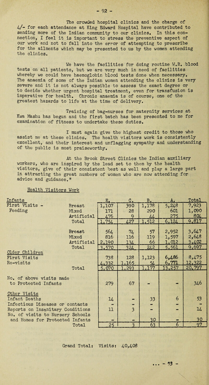 The crowded hospital clinics and the charge of 4/- for each attendance at King Edward Hospital have contributed to sending more of the Indian community to our clinics. In this con¬ nection, I feel it is important to stress the preventive aspect of our work and not to fall into the error of attempting to prescribe for the ailments which may be presented to us by the women attending the clinics. We have the facilities for doing routine W.R. blood tests on all patients, but we are very much in need of facilities whereby we could have haemoglobin blood tests done when necessary. The anaemia of some of the Indian women attending the clinics is very severe and it is not always possible to assess the exact degree or to decide whether urgent hospital treatment, even for transfusion is imperative for health. Chronic anaemia is of course, one of the greatest hazards to life at the time of delivery. Training of bag-nurses for maternity services at Kwa Mashu has begun and the first batch has been presented to me for examination of fitness to undertake these duties. I must again give the highest credit to those who assist me at these clinics. The health visitors work is consistently excellent, and their interest and unflagging sympathy and understanding of the public is most praiseworthy. At the Brook Street Clinics the Indian auxiliary workers, who are inspired by the lead set to them by the health visitors, give of their consistent best as well and play a large part in attracting the great numbers of women who are now attending for advice and guidance.” Health Visitors Work Infants E. C. B. A. Total First Visits - Breast 1,107 390 1,178 5,248 7,923 Feeding Mixed 171 28 290 601 1,090 Artificial 476 9 44... 275 804 Total 1.754 427 1.512 6.124 . 9.817 Breast 564 74 57 2,952 3,647 Mixed 816 116 119 1,597 2,648 Artificial 2,190 134 66 1.012 3.402 Total 3.570 324 242 5.561 . 9,697... Older Children First Visits 733 128 1,123 6,486 8,475 Re-visits 4.332 1.165 54 6.771 12*322 Total 5.070 1.293 1.177 13.257 20.797 No. of above visits made to Protected Infants 279 67 346 Other Visits Infant Deaths 14 - 33 6 53 Infectious Diseases or contacts - — - - - Reports on Insanitary Conditions 11 3 - - 14 No. of visits to Nursery Schools and Homes for Protected Infants 30 .3.0 Total 25 _3- &L. 6 27_ Grand Total: Visits: 40,408 -93 -