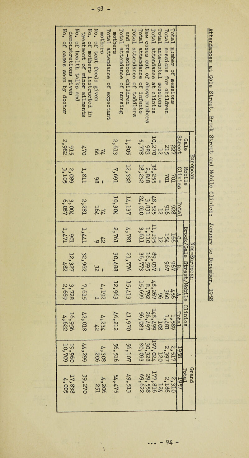 55 5SJ 55 SJ i-3 M H3 t-3 55 i-3 M t-3 t-3 O a O c+ O O 3 O 3 O p O O 0 O O O O • 0 • •3 • • O c+ O c+ p c+ c+ sj d- c+ c+ c+ 3 0 d* P c+ P pi P P P P P P o O o Pi o o p' M P* M so M M o M M M M Hi {3 Hi c+ Hi Hi CD 0 p 01 3 PI *3 P 4 P P 01 P P 01 P o C+- cr 0 3 d- TO C+- 01 c+ 0 c+ c+ 0 c+ J3 0 V* P 4 0 P o 0 c+ c+ 1 c+ c+ TO d- c+ 01 3 01 0 P c+ c+ TO 0 0 TO 0 0 0 0 CO P CD c+ M cr c+ *3 p O P P O P 1 M 0 CO H* c+ O 0 Pi pi Pi Pi P Pi P O 4 O pr Hi 4 Hi P p O P P c+ P P P 01 P w 0 5 p o P P P c+ CO O CD CO c+ 3 0 o O 1—1 O 0 O O P Hi CD 0 H* H* pi 0 0 0 0 Hi 0 M Hi P 00 M P P TO o o 01 H* S* O 01 o O p* o O P P TO 4 ib O' < TO 4 c+ (JQ Hi Hi M Hi Hj O d* 0 TO 0 4 H* M o 01 o 01 P PI PI P <5 0 P Pi c+ H* <4 O 01 p- M Pi P H* O 0 * P 4 Q P 0 M H* M O O Pb M c+ P ►0 4 0 ft Hi H* O M P O 3 0 0 TO P a P P P P Pi CO d- 0 Pi o H* M P P M 01 4 O 3 c+ P 0 d- 3 O 0 4 c+ H« P cm 4 01 o' 01 P TO 3 4 CO 0 d- 4 TO TV) to VO OD M TV) vn ->■ O ON <2 QN-fN- TV) vp ON M VJ 1,305 .0,270 983 5,778 TO TO M M TO TO vn -0 M 1—i VJ VJ TV) M VI TO 09 TO 09 \s NO VP VP NP NO N# VO M O 00 ON Vo TO 09 TO -0 -0 O w M VD VD VJ vj -M vn o o vn VO M 09 1 M TO TO 09 vn 1 M M -is. VO -C O M M M TO -M Vj oo to ?o -vj TO VO Vo v ON <2 ON TO \0 00 ON VJ Va TO M O Na q o TO M VJ M 09 M ON-VI 4>- 4>- J3 VJ -V2 TO -fN- 4>- VO 00 VP vp V# o roo NO NO M VO TO M M TO O HO W OnOO M VP £ M VD TO TO -TN- WHH Vo NO >4 Vo <2 <2 On M M MM ON 00 |_i m VD M vn ONp M M I—1 O V_n TO 4>- On VO TO V) NO ON TO VO TO I VO O VP 00 00 TO <2 ON VO M 00 ON On VD V> Vp VO V2 vn O -O n0 vo vj vn <2 CO c+ O 4 p5 CD M CD CD c+ O M M P M O CO ? M M CD •§ P P f-3 c+ P M V) vO Os On <2 V2 fctf -o NP ON M vn •£- TO vn vn 00 00 v? vp no v» vp VP M vO -P- ON V2 TO VO -P* vO ON M OO OnO ONOi H TO VO VO O TO V] O O On ^ M 4>- On TO -M ON -P- M Vo V> V> >o v# ON VD o TO 2V> VD To vn M M -0 TO On 09 TO TO O onTo£ ON ON 00 VO VP NO Q -M 00 VO VD VO -0 VD M H V> VP M ■P'- vn O 00 00 00 M VO 1 O c+ P O P M CD CO d~ 4 CD CD c+ g & H* M CD O M H* P M O 01 O vo Vi V ->3 V3 Q ON nD O £ TO VO VO ON V) « TO VO on scs sc on ON M O -O f—' 00 vo vO o o v 8 vo TO TO _ vo on TO TO TO VD M COP O <2 <2 VO O M M VO vn 00 M P -<2 v> v> o 00 o vo Vn 00 vo vo NP TO V2 O TO TO on Q M ON vn P on to -o P VO VO VO <2 TO TO <« <P VP VP VP V# VP p on On on 00 M M Vo -O M TO vn M TO 00 M vn VO TO 00 OnP on o vo 15* ? rf g & & ♦ • • Attendances at Gale Street, Brook Street and Mobile Clinics; January to December, 1958