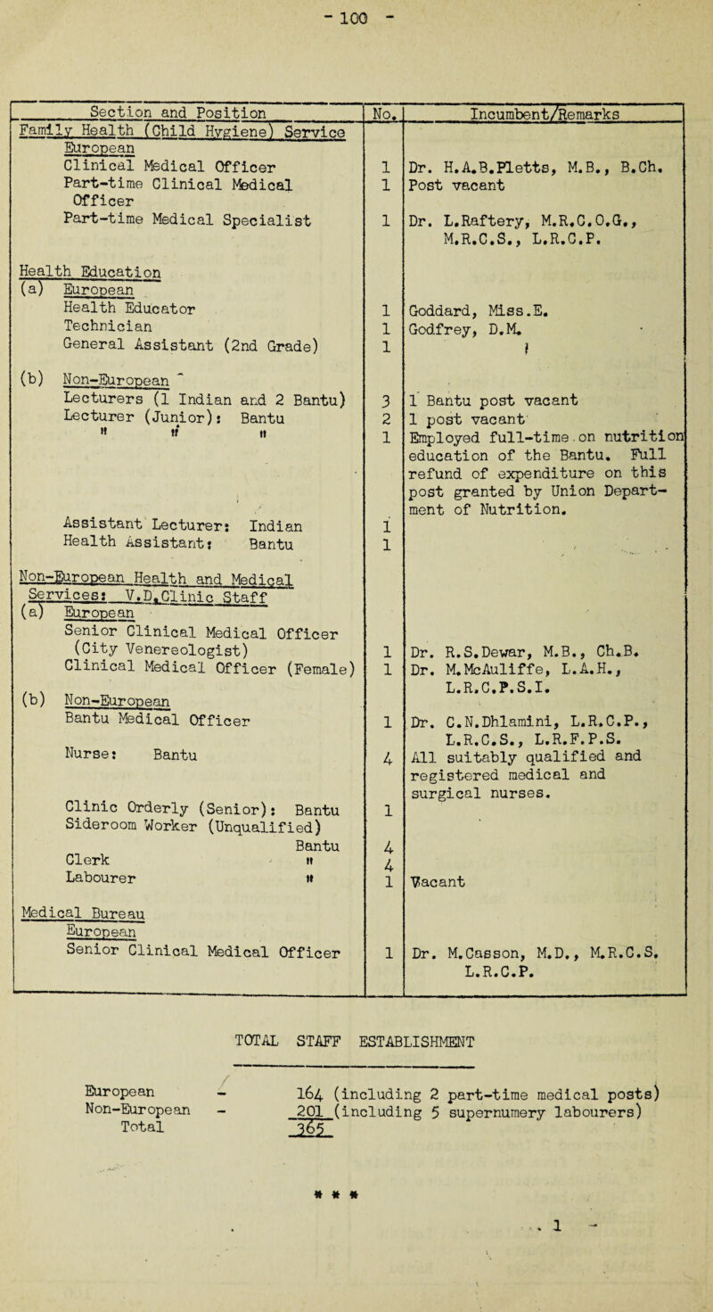 Section and Position Nof Incumbent/Remarks Family Health (Child Hygiene) Service European Clinical Medical Officer 1 Dr. H.A.B.Pletts, M.B., B.Ch. Part-time Clinical Medical 1 Post vacant Officer Part-time Medical Specialist 1 Dr. L.Raftery, M.R.C.O.G., Health Education (a) European Health Educator 1 M.R.C.S,, L.R.C.P. Goddard, Miss.E. Technician 1 Godfrey, D.M. General Assistant (2nd Grade) 1 } 1 (b) Non-European Lecturers (l Indian and 2 Bantu) 3 1 Bantu post vacant Lecturer (Junior)j Bantu 2 1 post vacant » w »t 1 Employed full-time.on nutrition Assistant Lecturer: Indian 1 education of the Bantu. Full refund of expenditure on this post granted by Union Depart¬ ment of Nutrition. Health Assistant: Bantu 1 / ' - Non-European Health and Medical Services: V.D.Clinic Staff (a) European Senior Clinical Medical Officer (City Venereologist) 1 Dr. R.S.Dewar, M.B., Ch.B. Clinical Medical Officer (Female) 1 Dr. M.McAuliffe, L.A.H., (b) Non-European L.R.C.P.S.I. Bantu Medical Officer 1 Dr. C.N.Dhlamini, L.R.C.P., Nurse: Bantu 4 L.R.C.S., L.R.F.P.S. All suitably qualified and Clinic Orderly (Senior): Bantu 1 registered medical and surgical nurses. Sideroom Worker (Unqualified) Bantu 4 Clerk - t» 4 Labourer « 1 Vacant Medical Bureau European Senior Clinical Medical Officer 1 Dr. M.Casson, M.D., M.R.C.S. L.R.C.P. TOTAL STAFF ESTABLISHMENT European Non-European Total 164 (including 2 part-time medical posts) 201 (including 5 supernumery labourers) nr # # * .. 1