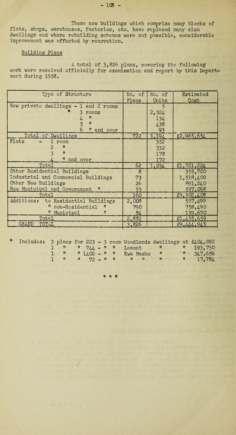 - ICS These new buildings which comprise many blocks of flats, shops, warehouses, factories, etc. have replaced many slum dwellings and where rebuilding schemes were not possible, considerable improvement was effected by renovation. Building Plans A total of 3*826 plans, covering the following work were received officially for examination and report by this Depart¬ ment during 1958. Type of Structure No. of No. of Estimated Plans Units Cost New private dwellings - 1 and 2 rooms 5 * 3 rooms 2,524 4  134 5  438 6 ” and over 93 Total of Dwellings 722 3.194 £2.965.654 Flats - 1 room 352 2 « 332 3  178 4 ” and over 172 Total 62 1,034 £1.721.224 Other Residential Buildings 8 355,700 Industrial and Commercial Buildings 73 1,518,400 Other New Buildings 26 891,240 New Municipal and Government  53 537.068 Total 160 £3.302.408 Additions: to Residential Buildings 2,008 557,499 ” non-Residential 790 758,490 H Municipal 11 84 139.670 Total 2.882 £1,455.659.. GRAND TOTAL 3,826 £9.444.945 Includes: 3 plans for 223 - 1 » » 744 - 1 M » 1402 - 1 *' » 72 - 3 room Woodlands dwellings at £404,092 Lamont Kwa Mashu If II « 193,750 M - 347,656 » 17,784 # * *