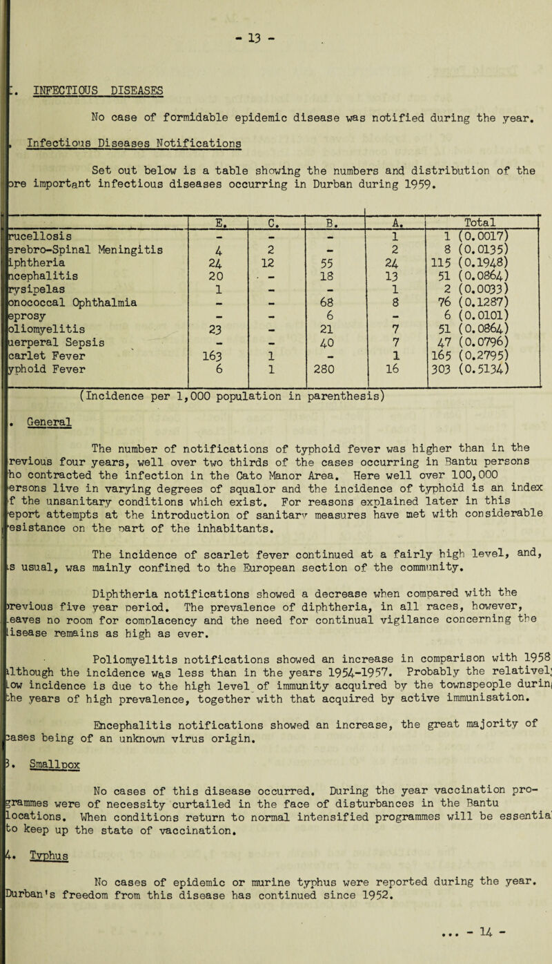 I. INFECTIOUS DISEASES No case of formidable epidemic disease was notified during the year. ► Infectious Diseases Notifications Set out below is a table showing the numbers and distribution of the ore important infectious diseases occurring in Durban during 1959. E. C. B. A. Total l rucellosis — — 1 1 (o.ooitT 1erebro-Spinal Meningitis 4 2 - 2 8 (0.0135) iphtheria 24 12 55 24 115 (0.1948) ncephalitis 20 . — IS 13 51 (0.0864) rysipelas 1 - - 1 2 (0.0033) onococcal Ophthalmia - - 68 8 76 (0.1287) eprosy - - 6 - 6 (0.0101) oliomyelitis 23 — 21 7 51 (0.0864) uerperal Sepsis - — 40 7 47 ( 0.0796) carlet Fever 163 1 — 1 165 (0.2795) yphoid Fever 6 1 280 16 303 (0.5134) (Incidence per 1,000 population in parenthesis) • General The number of notifications of typhoid fever was higher than in the revious four years, well over two thirds of the cases occurring in Bantu persons ho contracted the infection in the Cato Manor Area. Here well over 100,000 arsons live in varying degrees of squalor and the incidence of typhoid is an index !if the unsanitary conditions which exist. For reasons explained later in this Report attempts at the introduction of sanitarv measures have met with considerable esistance on the part of the inhabitants. The incidence of scarlet fever continued at a fairly high level, and, I ls usual, was mainly confined to the European section of the community. Diphtheria notifications showed a decrease when compared with the )revious five year period. The prevalence of diphtheria, in all races, however, .eaves no room for complacency and the need for continual vigilance concerning the i lisease remains as high as ever. Poliomyelitis notifications showed an increase in comparison with 1958 ilthough the incidence was less than in the years 1954-1957. Probably the relatively Low incidence is due to the high level of immunity acquired by the townspeople durin; the years of high prevalence, together with that acquired by active immunisation. Encephalitis notifications showed an increase, the great majority of 2ases being of an unknown virus origin. 3. Smallpox No cases of this disease occurred. During the year vaccination pro¬ grammes were of necessity curtailed in the face of disturbances in the Bantu locations. When conditions return to normal intensified programmes will be essentia bo keep up the state of vaccination. 4. Typhus No cases of epidemic or murine typhus were reported during the year. Durban’s freedom from this disease has continued since 1952. • • •