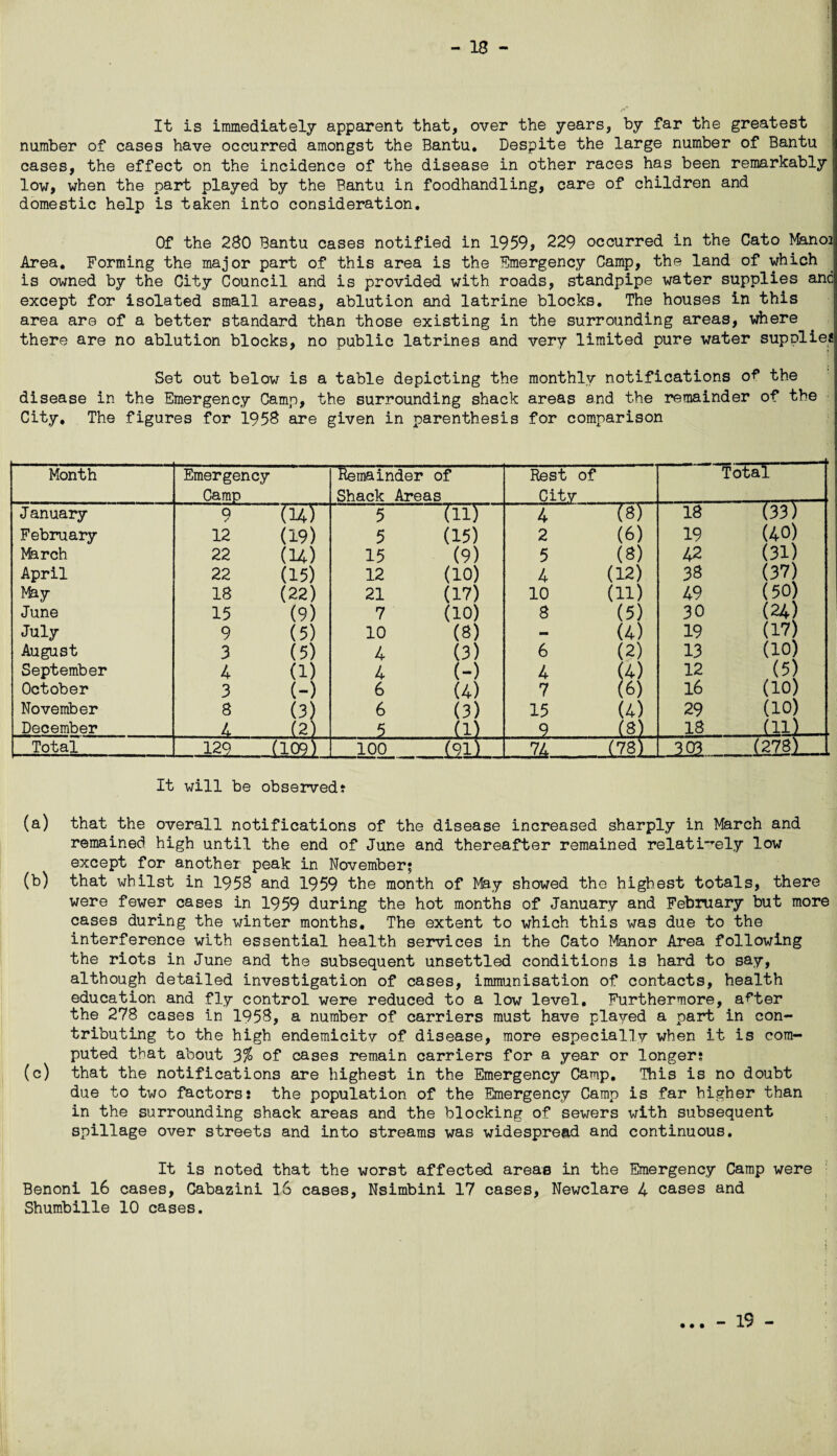 It is immediately apparent that, over the years, by far the greatest number of cases have occurred amongst the Bantu. Despite the large number of Bantu cases, the effect on the incidence of the disease in other races has been remarkably low, when the part played by the Bantu in foodhandling, care of children and domestic help is taken into consideration. Of the 280 Bantu cases notified in 1959, 229 occurred in the Cato Manoi Area. Forming the major part of this area is the Emergency Camp, the land of which is owned by the City Council and is provided with roads, standpipe water supplies anc except for isolated small areas, ablution and latrine blocks. The houses in this area are of a better standard than those existing in the surrounding areas, where there are no ablution blocks, no public latrines and very limited pure water supolie* Set out below is a table depicting the monthly notifications of the disease in the Emergency Camp, the surrounding shack areas and the remainder of the City, The figures for 1958 are given in parenthesis for comparison Month Emergency Camp Remainder of Shack Areas Rest of Citv Total J anuary 9 (14) 5 W 4 18 (33) February 12 (19) 5 (15) 2 (6) 19 (40) March 22 (H) 15 (9) 5 (8) 42 on April 22 (15) 12 (10) 4 (12) 38 (37) May 18 (22) 21 (17) 10 (11) 49 (50) June 15 (9) 7 (10) 8 (5) 30 (24) July 9 (5) 10 (8) - (4) 19 (17) August 3 (5) 4 (3) 6 (2) 13 (10) September 4 (1) 4 (-) 4 (4) 12 (5) October 3 (-) 6 (4) 7 (6) 16 (10) November 8 (3) 6 (3) 15 (4) 29 (10) December 4 (2) 5 (1) 9 (8) 18 (11) Total 129 (109) 100 (91) mL 2QL - (278) It will be observed? (a) that the overall notifications of the disease increased sharply in March and remained high until the end of June and thereafter remained relatively low except for another peak in November; (b) that whilst in 195S and 1959 the month of May showed the highest totals, there were fewer cases in 1959 during the hot months of January and February but more cases during the winter months. The extent to which this was due to the interference with essential health services in the Cato Manor Area following the riots in June and the subsequent unsettled conditions is hard to say, although detailed investigation of cases, immunisation of contacts, health education and fly control were reduced to a low level. Furthermore, after the 278 cases in 1958, a number of carriers must have played a part in con¬ tributing to the high endemicitv of disease, more especially when it is com¬ puted that about 3% of cases remain carriers for a year or longer; (c) that the notifications are highest in the Emergency Camp. This is no doubt due to two factors; the population of the Emergency Camp is far higher than in the surrounding shack areas and the blocking of sewers with subsequent spillage over streets and into streams was widespread and continuous. It is noted that the worst affected areas in the Emergency Camp were Benoni 16 cases, Cabazini 16 cases, Nsimbini 17 cases, Newclare 4 cases and Shumbille 10 cases. • • • - 19 -