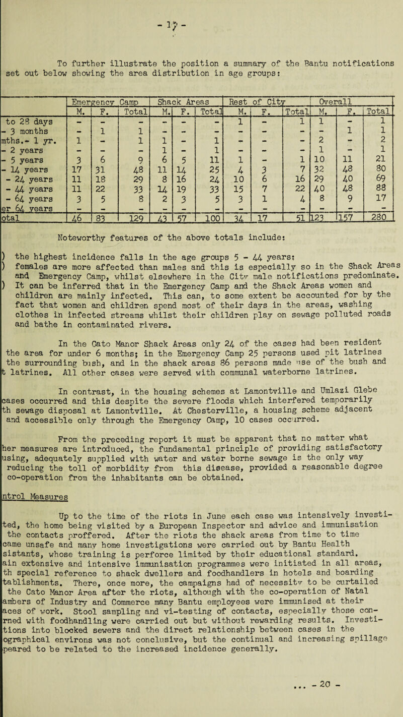 To further illustrate the position a summary of the Bantu notifications set out below showing the area distribution in age groups: Emergency Camp Shack Areas Rest of Cit\ t 1 Overall M. F. Total M. F. Total “mT1 F. Total M. 1? 1 * Total to 28 days — — — - - 1 - 1 1 mm 1 - 3 months - 1 1 — - - - - - - 1 1 mths.- 1 yr. 1 - 1 1 - 1 - - - 2 - 2 - 2 years - - - 1 mm 1 - - - 1 - 1 - 5 years 3 6 9 6 5 11 1 - 1 10 11 21 - 14 years 17 31 48 11 14 25 4 3 7 32 48 80 - 24 years 11 18 29 8 16 24 10 6 16 29 40 69 - 44 years 11 22 33 14 19 33 15 7 22 40 48 88 - 64 years 3 5 8 2 3 5 3 1 4 8 9 17 er 64 years — — — _ — — — - - — otal J3... 129 100 .-24- 17 51 123 157 280 Noteworthy features of the above totals include: ) the highest incidence falls in the age groups 5-44 years; ) females are more affected than males and this is especially so in the Shack Areas and Emergency Camp, whilst elsewhere in the Citv male notifications predominate. ) It can be inferred that in the Emergency Camp and the Shack Areas women and children are mainly infected. This can, to some extent be accounted for by the fact that women and children spend most of their days in the areas, washing clothes in infected streams whilst their children play on sewage polluted roads and bathe in contaminated rivers. In the Cato Manor Shack Areas only 24 of the cases had been resident the area for under 6 months; in the Emergency Camp 25 persons used pit latrines the surrounding bush, and in the shack areas 86 persons made use of the bush and t latrines. All other cases were served with communal waterborne latrines. In contrast, in the housing schemes at Lamontville and Umlazi Glebe cases occurred and this despite the severe floods which interfered temporarily th sewage disposal at Lamontville. At Chesterville, a housing scheme adjacent and accessible only through the Emergency Camp, 10 cases occurred. From the preceding report it must be apparent that no matter what her measures are introduced, the fundamental principle of providing satisfactory using, adequately supplied with water and water borne sewage is the only way reducing the toll of morbidity from this disease, provided a reasonable degree co-operation from the inhabitants can be obtained. ntrol Measures Up to the time of the riots in June each case was intensively investi- ted, the home being visited by a European Inspector and advice and immunisation the contacts proffered. After the riots the shack areas from time to time came unsafe and many home investigations were carried out by Bantu Health sistants, whose training is perforce limited by their educational standard, ain extensive and intensive immunisation programmes were initiated in all areas, th special reference to shack dwellers and foodhandlers in hotels and boarding tablishments. There, once more, the campaigns had of necessitv to be curtailed the Cato Manor Area after the riots, although with the co-operation of Natal ambers of Industry and Commerce many Bantu employees were immunised at their aces of work. Stool sampling and vi-testing of contacts, especially those con- rned with foodhandling were carried out but without rewarding results. Investi- tions into blocked sewers and the direct relationship between cases in the ographical environs was not conclusive, but the continual and increasing spillage peared to be related to the increased incidence generally. • • •