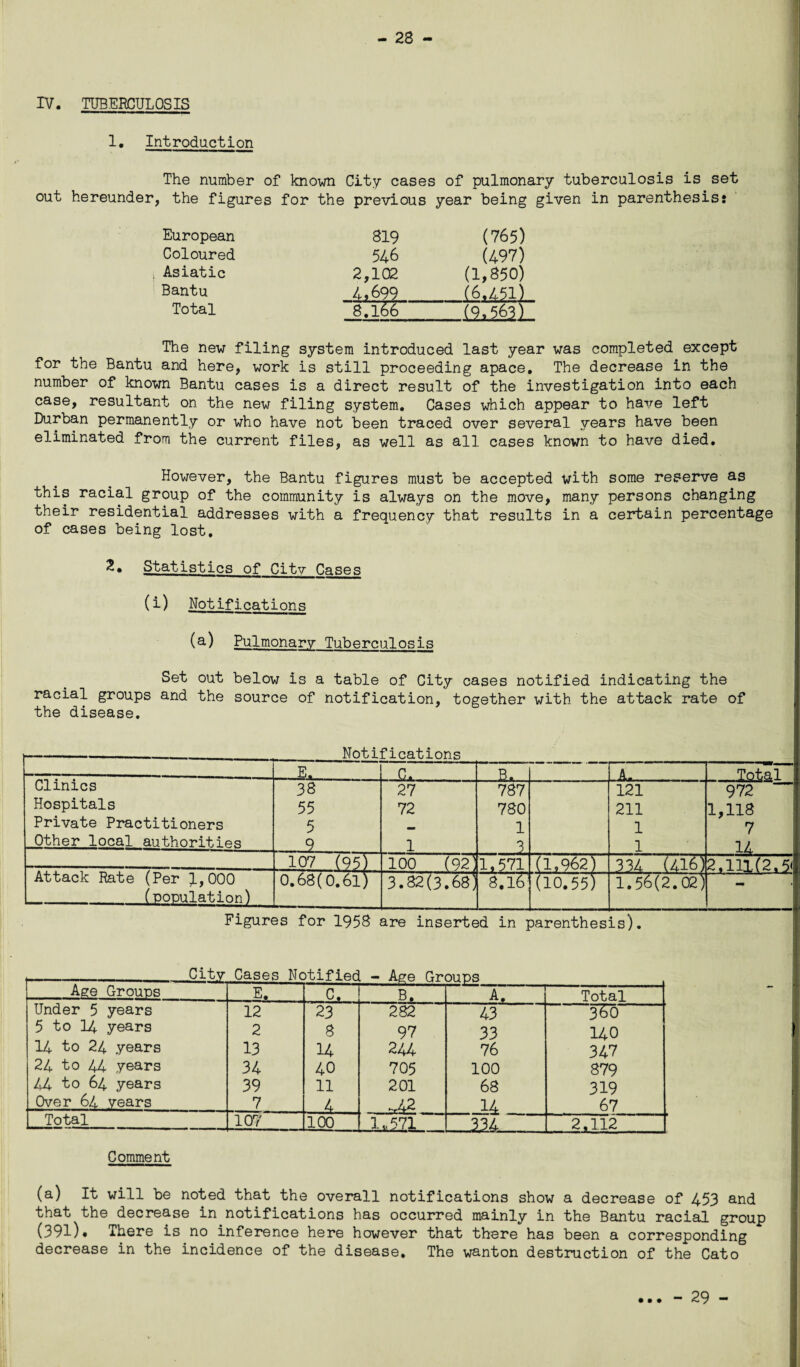 - 23 - IV. TUBERCULOSIS 1. Introduction The number of known City cases of pulmonary tuberculosis is set out hereunder, the figures for the previous year being given in parenthesis: European 819 (765) Coloured 546 (497) Asiatic 2,102 (1,850) Bantu 4,699 ....(6,451) Total B7iS6 (9,563) The new filing system introduced last year was completed except for the Bantu and here, work is still proceeding apace. The decrease in the number of known Bantu cases is a direct result of the investigation into each case, resultant on the new filing system. Cases which appear to have left Durban permanently or who have not been traced over several years have been eliminated from the current files, as well as all cases known to have died. However, the Bantu figures must be accepted with some reserve as this racial group of the community is always on the move, many persons changing their residential addresses with a frequency that results in a certain percentage of cases being lost, 2. Statistics of Citv Cases (i) Notifications (a) Pulmonary Tuberculosis Set out below is a table of City cases notified indicating the racial groups and the source of notification, together with the attack rate of the disease. jnoui: E. ... iicauions 0. B. — ft. Total Clinics 38 27 787 1121“ 972 — Hospitals 55 72 780 211 1,118 Private Practitioners 5 —, 1 1 7 Other local authorities L— 9 1 2 1 14 . 107 (95T1 100 (92) 1.571 (1.962) 334 (416) 2,11.1(2,5< Attack Rate (Per 1, 000 0.68(0.61) 3.32(3.68) (10.55) 1.56(2.02) (population) Figures for 1958 are inserted in parenthesis). City Cases Notified - Age Groups Age Groups l:e. C. B. A. Total Under 5 years 12 23 282 43 3S0 5 to 14 years 2 8 97 33 140 14 to 24 years 13 14 244 76 347 24 to 44 years 34 40 705 100 879 44 to 64 years 39 11 201 68 319 Over 64 years 7 4 ,42 14 67 Total 107 100 f—1 -a h-1 1 J _224 ... 2,112 . Comment (a) It will be noted that the overall notifications show a decrease of 453 and that the decrease in notifications has occurred mainly in the Bantu racial group (391). There is no inference here however that there has been a corresponding decrease in the incidence of the disease. The wanton destruction of the Cato