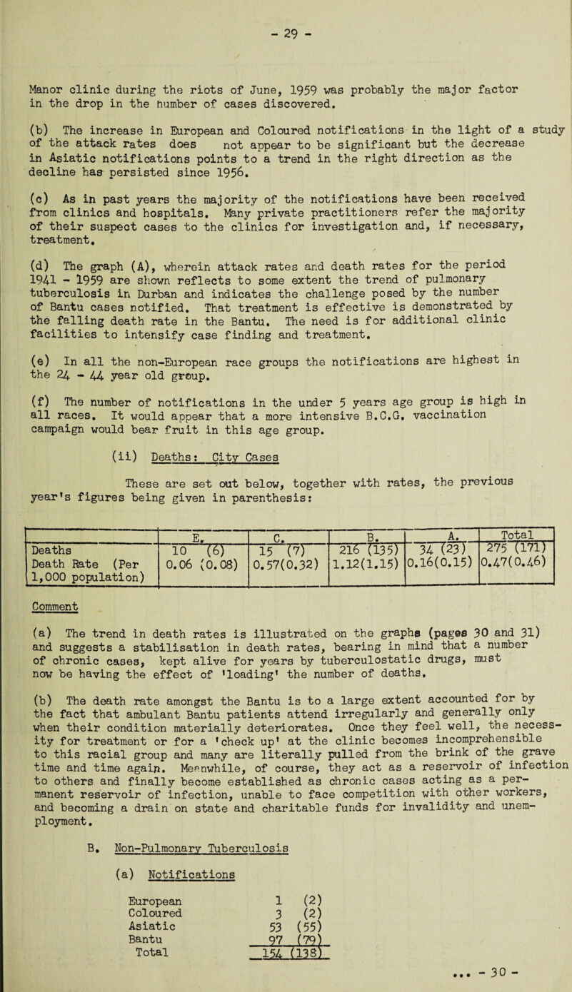 Manor clinic during the riots of June, 1959 was probably the major factor in the drop in the humber of cases discovered. (b) The increase in European and Coloured notifications in the light of a study of the attack rates does not appear to be significant but the decrease in Asiatic notifications points to a trend in the right direction as the decline has persisted since 1956. (c) As in past years the majority of the notifications have been received from clinics and hospitals. Many private practitioners refer the majority of their suspect cases to the clinics for investigation and, if necessary, treatment. (d) The graph (A), wherein attack rates and death rates for the period 1941 - 1959 are shown reflects to some extent the trend of pulmonary tuberculosis in Durban and indicates the challenge posed by the number of Bantu cases notified. That treatment is effective is demonstrated by the falling death rate in the Bantu. The need is for additional clinic facilities to intensify case finding and treatment. (e) In all the non-European race groups the notifications are highest in the 24 - 44 year old group. (f) The number of notifications in the under 5 years age group is high in all races. It would appear that a more intensive B.C.G, vaccination campaign would bear fruit in this age group. (ii) Deaths: City Cases These are set out below, together with rates, the previous year’s figures being given in parenthesis: E.. c. B. A. Total Deaths Death Rate (Per 1,000 population) 10 T5) 0.06 ( 0.08) 15 VfT 0.57(0.32) 216 (135) 1.12(1.15) 34T23) 0.16(0.15) 275 (171) 0.47(0.46) Comment (a) The trend in death rates is illustrated on the graphs (pages 30 and 31) and suggests a stabilisation in death rates, bearing in mind that a number of chronic cases, kept alive for years by tuberculostatic drugs, must now be having the effect of ’loading’ the number of deaths. (b) The death rate amongst the Bantu is to a large extent accounted for by the fact that ambulant Bantu patients attend irregularly and generally only when their condition materially deteriorates. Once they feel well, the necess¬ ity for treatment or for a ’check up’ at the clinic becomes incomprehensible to this racial group and many are literally pulled from the brink of the grave time and time again. Meanwhile, of course, they act as a reservoir of infection to others and finally become established as chronic cases acting as a per¬ manent reservoir of infection, unable to face competition with other workers, and becoming a drain on state and charitable funds for invalidity and unem¬ ployment. B. Non-Pulmonary Tuberculosis (a) Notifications European Coloured Asiatic Bantu Total 1 (2) 3 (2) 53 (55) 97 (79) 154 (138) - 30 -