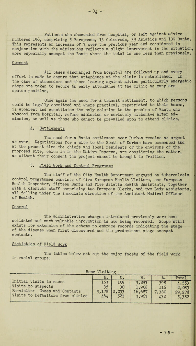 -34 Patients who absconded from hospital, or left against advice numbered 196, comprising 5 Europeans, 13 Coloureds, 39 Asiatics and 139 Bantu. This represents an increase of 3 over the previous year and considered in conjunction with the admissions reflects a slight improvement in the situation, more especially amongst the Bantu where the total is one less than previously. Comment All cases discharged from hospital are followed up and every effort is made to ensure that attendance at the clinic is established. In the case of absconders and those leaving against advice particularly energetic steps are taken to secure an early attendance at the clinic as many are sputum positive. Once again the need for a transit settlement, to which persons could be legally committed and where practical, repatriated to their homes, is apparent and constitutes the only solution to the problem of Bantu who abscond from hospital, refuse admission or seriously misbehave after ad- ■ mission, as well as those who cannot be prevailed upon to attend clinics. 4. Settlements The need for a Bantu settlement near Durban remains as urgent as ever. Negotiations for a site to the South of Durban have commenced and at the present time the chiefs and local residents of the environs of the proposed site, which is in the Native Reserve, are considering the matter, as without their consent the project cannot be brought to fruition. 5• Field Work and Control Programme The staff of the City Health Department engaged on tuberculosis control programmes consists of five European Health Visitors, one European Health Inspector, fifteen Bantu and five Asiatic Health Assistants, together with a clerical staff comprising two European Clerks, and two Lady Assistants, all falling under the immediate direction of the Assistant Medical Officer of Health. General The administrative changes introduced previously were con¬ solidated and much valuable information is now being recorded. Scope still exists for extension of the scheme to embrace records indicating the stage of the disease when first discovered and the predominant stage amongst contacts. Statistics of Field Work The tables below set out the major facets of the field work in racial groups: Home Visiting Initial visits to cases E. C. B. A. Total 153 109 3,893 398 4,553 Visits to suspects 35 30 1,908 116 2,083 Re-visits? Cases and Contacts 3,173 2,033 16,687 7,330 29,278 Visits to Defaulters from clinics 464 523 3,963 432 5P82 -35-