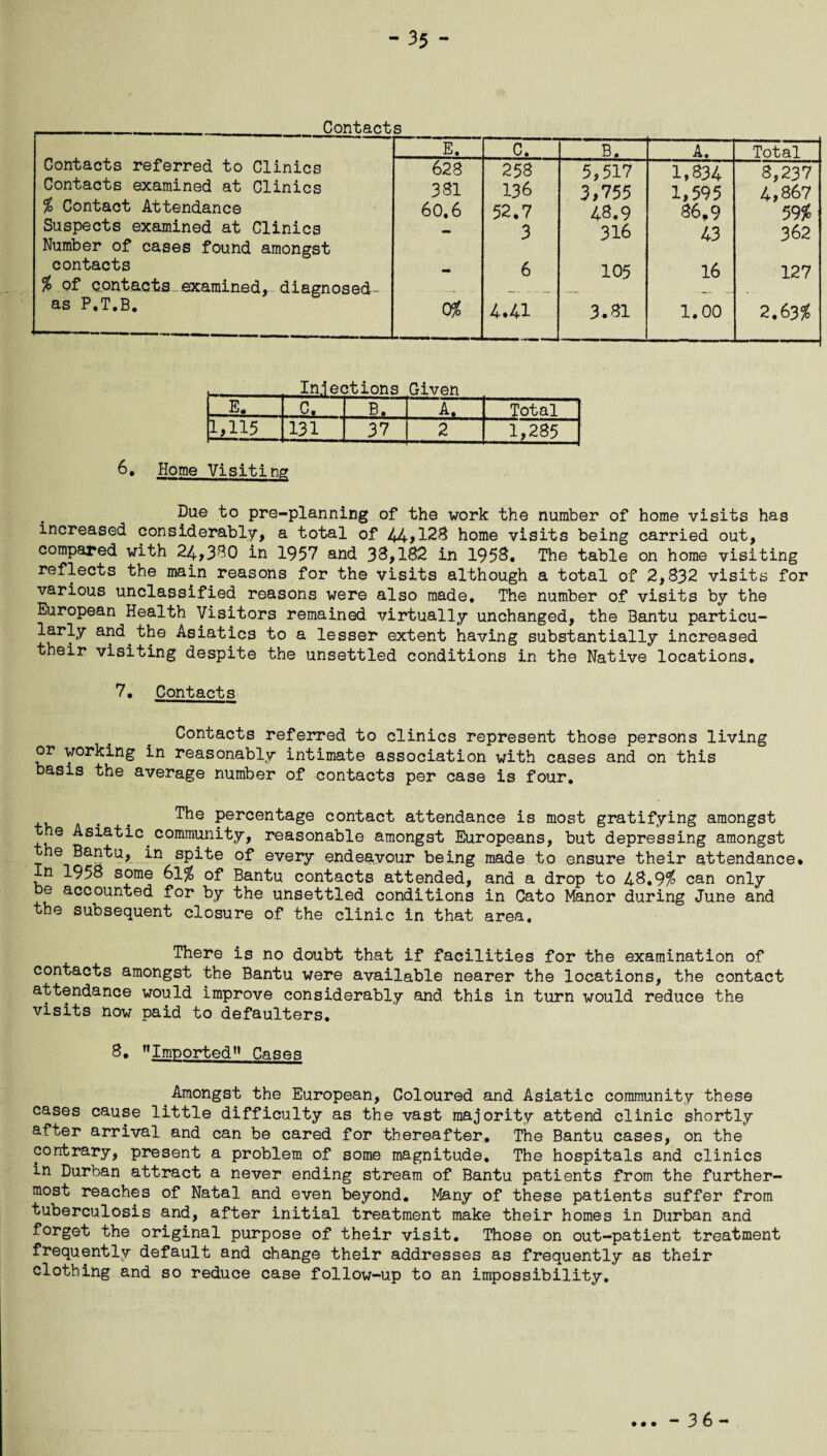 Contacts Contacts referred to Clinics E. C. B. A. Total 628 258 5,517 1,834 8,237 Contacts examined at Clinics 381 136 3,755 1,595 4,867 % Contact Attendance 60,6 52.7 48.9 36.9 59% Suspects examined at Clinics Number of cases found amongst — 3 316 43 362 contacts - 6 105 16 127 b of contacts, examined, diagnosed- .- - — - as P.T.B. 0% 4*41 3.81 1.00 2.63$ Injections Given E. cf B. .A. Total 1,115 131 37 2 1,285 6, Home Visiting; Due to pre-planning of the work the number of home visits has increased considerably, a total of 44,128 home visits being carried out, compared with 24,380 in 1957 and 33,182 in 1958, The table on home visiting reflects the main reasons for the visits although a total of 2,832 visits for various unclassified reasons were also made. The number of visits by the European Health Visitors remained virtually unchanged, the Bantu particu- larly and.the Asiatics to a lesser extent having substantially increased their visiting despite the unsettled conditions in the Native locations, 7, Contacts Contacts referred to clinics represent those persons living or working in reasonably intimate association with cases and on this basis the average number of contacts per case is four, The percentage contact attendance is most gratifying amongst e Asiatic.community, reasonable amongst Europeans, but depressing amongst he Bantu, in spite of every endeavour being made to ensure their attendance. In 1958 some 6l% of Bantu contacts attended, and a drop to 48.9$ can only be accounted for by the unsettled conditions in Cato Manor during June and the subsequent closure of the clinic in that area. There is no doubt that if facilities for the examination of contacts amongst the Bantu were available nearer the locations, the contact attendance would improve considerably and this in turn would reduce the visits now paid to defaulters. 8, nImportedn Cases Amongst the European, Coloured and Asiatic community these cases cause little difficulty as the vast majority attend clinic shortly after arrival and can be cared for thereafter. The Bantu cases, on the contrary, present a problem of some magnitude. The hospitals and clinics in Durban attract a never ending stream of Bantu patients from the further¬ most reaches of Natal and even beyond. Many of these patients suffer from tuberculosis and, after initial treatment make their homes in Durban and forget the original purpose of their visit. Those on out-patient treatment frequently default and change their addresses as frequently as their clothing and so reduce case follow-up to an impossibility. • • • -36-