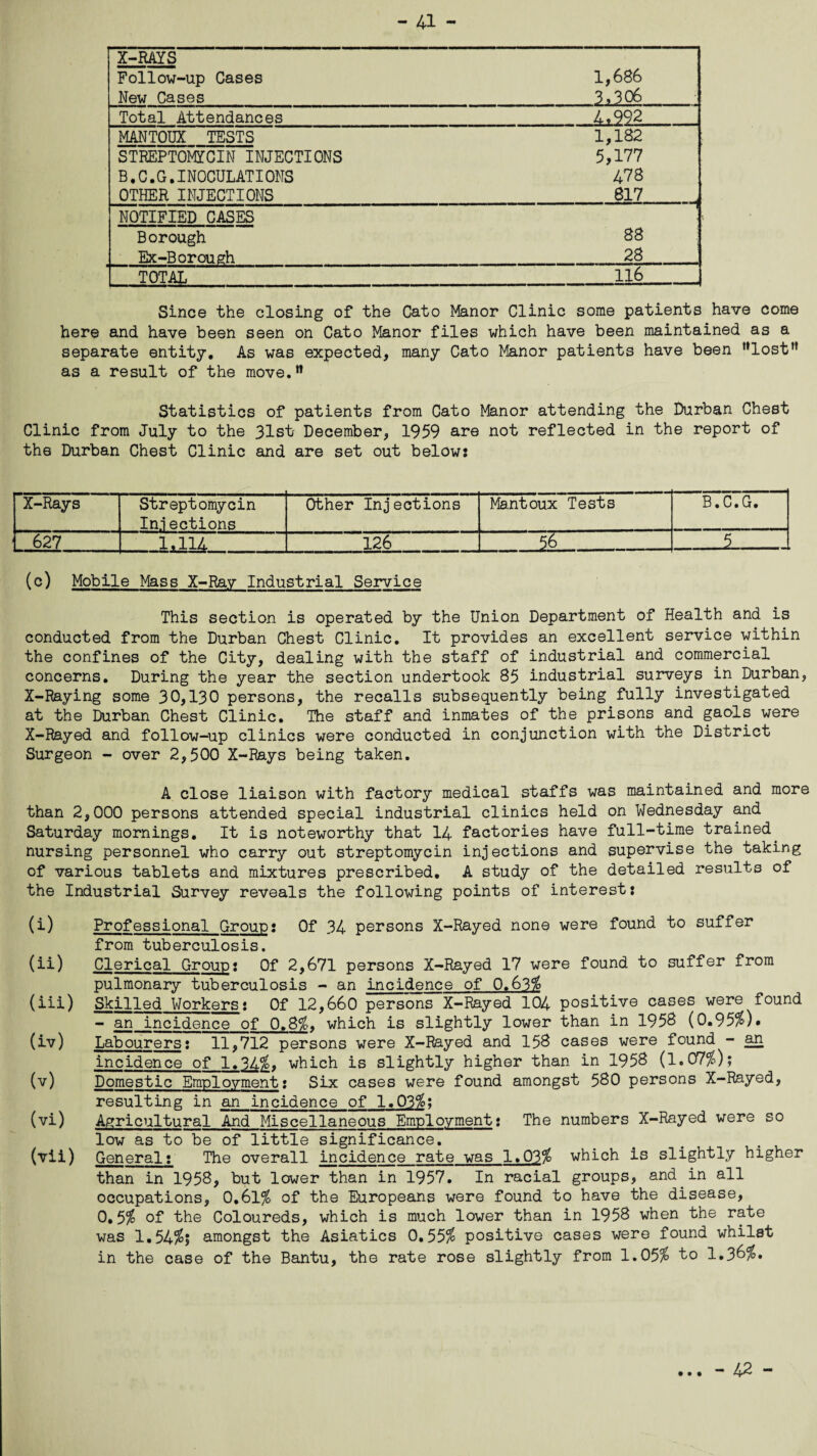 X-RAYS Follow-up Cases 1,686 New Cases 3.306 Total Attendances 4,992. MANT0UX TESTS 1,182 STREPTOMYCIN INJECTIONS 5,177 B.C.G.INOCULATIONS 478 OTHER INJECTIONS 817 NOTIFIED CASES Borough 88 Ex-Borough 28 TOTAL 116 Since the closing of the Cato Manor Clinic some patients have come here and have been seen on Cato Manor files which have been maintained as a separate entity. As was expected, many Cato Manor patients have been ,flostM as a result of the move. Statistics of patients from Cato Manor attending the Durban Chest Clinic from July to the 31st December, 1959 are not reflected in the report of the Durban Chest Clinic and are set out below: X-Rays Streptomycin In.i ections Other Injections Mantoux Tests B.C.G. 627 1,114 126 „ _L . (c) Mobile Mass X-Ray Industrial Service This section is operated by the Union Department of Health and is conducted from the Durban Chest Clinic. It provides an excellent service within the confines of the City, dealing with the staff of industrial and commercial concerns. During the year the section undertook 85 industrial surveys in Durban, X-Raying some 30,130 persons, the recalls subsequently being fully investigated at the Durban Chest Clinic. The staff and inmates of the prisons and gaols were X-Rayed and follow-up clinics were conducted in conjunction with the District Surgeon - over 2,500 X-Rays being taken. A close liaison with factory medical staffs was maintained and more than 2,000 persons attended special industrial clinics held on Wednesday and Saturday mornings. It is noteworthy that 14 factories have full-time trained, nursing personnel who carry out streptomycin injections and supervise the taking of various tablets and mixtures prescribed. A study of the detailed results of the Industrial Survey reveals the following points of interest: (i) Professional Group; Of 34 persons X-Rayed none were found to suffer from tuberculosis. (ii) Clerical Group: Of 2,671 persons X-Rayed 17 were found to suffer from pulmonary tuberculosis - an incidence of 0.63$ (iii) Skilled Workers: Of 12,660 persons X-Rayed 104 positive cases were found - an incidence of 0.8%. which is slightly lower than in 1958 (0.95%). (iv) Labourers: 11,712 persons were X-Rayed and 158 cases were found - an incidence of 1.34%. which is slightly higher than in 1958 (1.07%); (v) Domestic Employment: Six cases were found amongst 580 persons X-Rayed, resulting in an incidence of 1.03%; (vi) Agricultural And Miscellaneous Employment: The numbers X-Rayed were so low as to be of little significance. (vii) General: The overall incidence rate was 1.03% which is slightly higher than in 1958, but lower than in 1957. In racial groups, and.in all occupations, 0.61% of the Europeans were found to have the disease, 0.5% of the Coloureds, which is much lower than in 1958 when the rate was 1.54%; amongst the Asiatics 0.55% positive cases were found whilst in the case of the Bantu, the rate rose slightly from 1.05% to 1.36%. • • • - 42 -