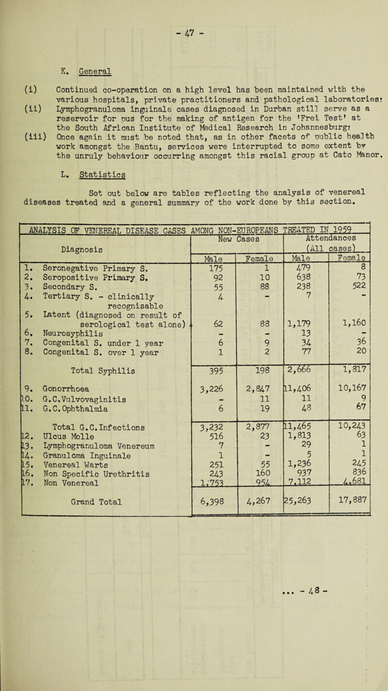 K. General Continued co-operation on a high level has been maintained with the various hospitals, private practitioners and pathological laboratories? Lymphogranuloma inguinale cases diagnosed in Durban still serve as a reservoir for pus for the making of antigen for the fFrei Test’ at the South African Institute of Medical Research in Johannesburg: Once again it must be noted that, as in other facets of oublic health work amongst the Bantu, services were interrupted to some extent bv the unruly behaviour occurring amongst this racial group at Cato Manor. L. Statistics Set out below are tables reflecting the analysis of venereal diseases treated and a general summary of the work done by this section. ANALYSIS OF VENEREAL DISEASE CASES AMONG NON-EUROPEANS TREATED IN 1959 New Cases Attendances Diagnosis (All cases) Male Female Male Female 1. Seronegative Primary S. 175 1 479 8 2. Seropositive Primary S. 92 10 638 73 3. Secondary S. 55 88 238 522 4. Tertiary S. - clinically 4 - 7 — recognisable 5. Latent (diagnosed on result of serological test alone) * 62 88 1,179 1,160 6. Neurosyphilis - - 13 - 7. Congenital S. under 1 year 6 9 34 36 8. Congenital S. over 1 year 1 2 77 20 Total Syphilis 395 198 2,666 1,817 9. Gonorrhoea 3,226 2,847 11,406 10,167 10. G.C.Vulvovaginitis - 11 11 9 11. G.C.Ophthalmia 6 19 48 67 Total G.C.Infections 3,232 2,877 11,465 10,243 L2. Ulcus Molle 516 23 1,813 63 13. Lymphogranuloma Venereum 7 - 29 1 14. Granuloma Inguinale 1 - 5 1 L5. Venereal Warts 251 55 1,236 245 L6. Non Specific Urethritis 243 160 937 836 17. Non Venereal 1.-753 954 7.112 4.681 Grand Total 6,398 4,267 25,263 17,887 (i) (ii) (iii) • • • - 48 «