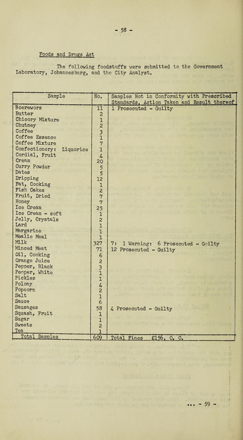 - 58 - Foods and Drugs Act The following foodstuffs were submitted to the Government Laboratory, Johannesburg, and the City Analyst. Sample No. Samples Not in Conformity with Prescribed Standards, Action Taken and Result thereof Boerewors 11 1 Prosecuted - Guilty Butter 2 Chicory Mixture 1 Chutney 2 Coffee 3 Coffee Essence 1 Coffee Mixture 7 Confectionery: Liquorice 1 Cordial, Fruit 4 Cream 20 Curry Powder 5 Dates 5 Dripping 12 Fat, Cooking 1 Fish Cakes 2 Fruit, Dried 7 Honey 7 Ice Cream 25 Ice Cream - soft 1 Jelly, Crystals 2 Lard 1 Margarine 1 Mealie Meal 1 Milk 327 7: 1 Warning: 6 Prosecuted - Guilty Minced Meat 71 12 Prosecuted - Guilty Oil, Cooking 6 Orange Juice 2 Pepper, Black 3 Peeper, White 1 Pickles 1 Polony 4 Popcorn 2 Salt 1 Sauce 6 Sausages 58 4 Prosecuted - Guilty Squash, Fruit 1 Sugar 1 Sweets 2 Tea 1 Total Samples -602 . Total Fines £156. 0. 0. f i t • • • - 59