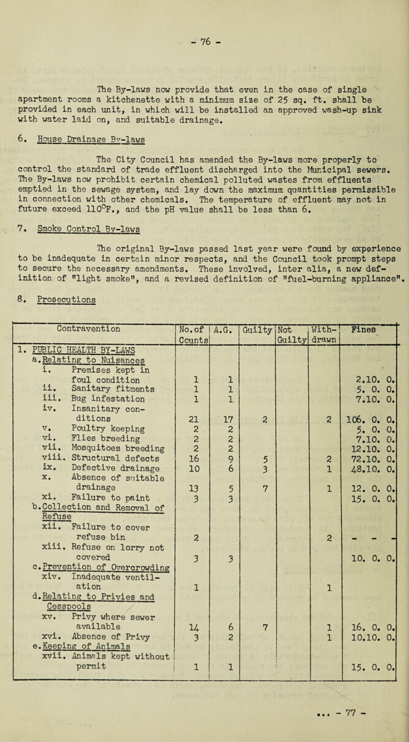 The By-laws now provide that even in the case of single apartment rooms a kitchenette with a minimum size of 25 sq. ft. shall be provided in each unit, in which will be installed an approved wash-up sink with water laid on, and suitable drainage. 6. House Drainage By-laws The City Council has amended the By-laws more properly to control the standard of trade effluent discharged into the Municipal sewers. The By-laws now prohibit certain chemical polluted wastes from effluents emptied in the sewage system, and lay down the maximum quantities permissible in connection with other chemicals. The temperature of effluent may not in future exceed 110°F«, and the pH value shall be less than 6. 7. Smoke Control By-laws The original By-laws passed last year were found by experience to be inadequate in certain minor respects, and the Council took prompt steps to secure the necessary amendments. These involved, inter alia, a new def¬ inition of light smoke”, and a revised definition of fuel-burning appliance”. S. Prosecutions Contravention No. of Counts A.G. Guilty Not Guilty With¬ drawn Fines 1. PUBLIC HEALTH BY-LAWS a.Relating to Nuisances i. Premises kept in * foul condition 1 1 2.10. 0. ii. Sanitary fitments 1 1 5. 0. 0. iii. Bug infestation 1 1 7.10. 0. iv. Insanitary con- ditions 21 17 2 2 R • o • o • v. Poultry keeping 2 2 5. 0. 0. vi. Flies breeding 2 2 7.10. 0. vii. Mosquitoes breeding 2 2 12.10. 0. viii. Structural defects 16 9 5 2 72.10. 0. ix. Defective drainage 10 6 3 1 48.10. 0. x. Absence of suitable drainage 13 5 7 1 12. 0. 0. xi. Failure to paint 3 3 15. 0. 0. b.Collection and Removal of Refuse xii. Failure to cover refuse bin 2 2 _ _ _ xiii. Refuse on lorry not covered 3 3 10. 0. 0. c.Prevention of Overcrowding xiv. Inadequate ventil- ation 1 1 d.Relating to Privies and Cesspools xv. Privy where sewer available 14 6 7 1 16, 0. 0. xvi. Absence of Privy 3 2 1 10.10. 0. e.Keeping of Animals xvii. Animals kept without permit 1 1 15. 0. 0. • • • - 77 -