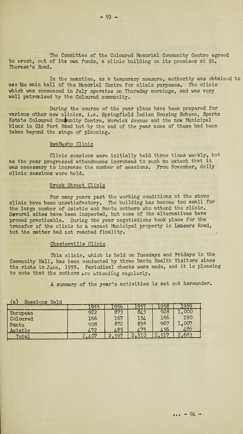 The Committee of the Coloured Memorial Community Centre agreed to erect, out of its own funds, a clinic building on its premises at St. Theresa’s Road. In the meantime, as a temporary measure, authority was obtained to use the main hall of the Memorial Centre for clinic purposes. The clinic which was commenced in July operates on Thursday mornings, and was very well patronised by the Coloured community. During the course of the year plans have been prepared for various other new clinics, i.e. Springfield Indian Housing Scheme, Sparks Estate Coloured Com|runity Centre, Warwick Avenue and the new Municipal block in Old Fort Road but by the end of the year none of these had been taken beyond the stage of planning. kwaMashu Clinic Clinic sessions were initially held three times weekly, but as the year progressed attendances increased to such an extent that it was necessary to increase the number of sessions. From November, daily clinic sessions were held. Brook Street Clinic For many years past the working conditions at the above clinic have been unsatisfactory. The building has become too small for the large number of Asiatic and Bantu mothers who attend the clinic. Several sites have been inspected, but none of the alternatives have proved practicable. During the year negotiations took place for the transfer of the clinic to a vacant Municipal property in Lancers Road, but the matter had not reached finality. Chesterville Clinic This clinic, which is held on Tuesdays and Fridays in the Community Hall, has been conducted by three Bantu Health Visitors since the riots in June, 1959. Periodical checks were made, and it is pleasing to note that the mothers are attending regularly. A summary of the year’s activities is set out hereunder. 1955 1955 19.57 1 II2H. u-im— European 922 873 843 928 1,000 Coloured 166 167 154 166 190 Bantu 908 872 838 967 1,007 Asiatic 472 485 ... 475 456 486 Total 2.407 2,39?_. 2,310 .2*117 2,683 • • • - 94 -