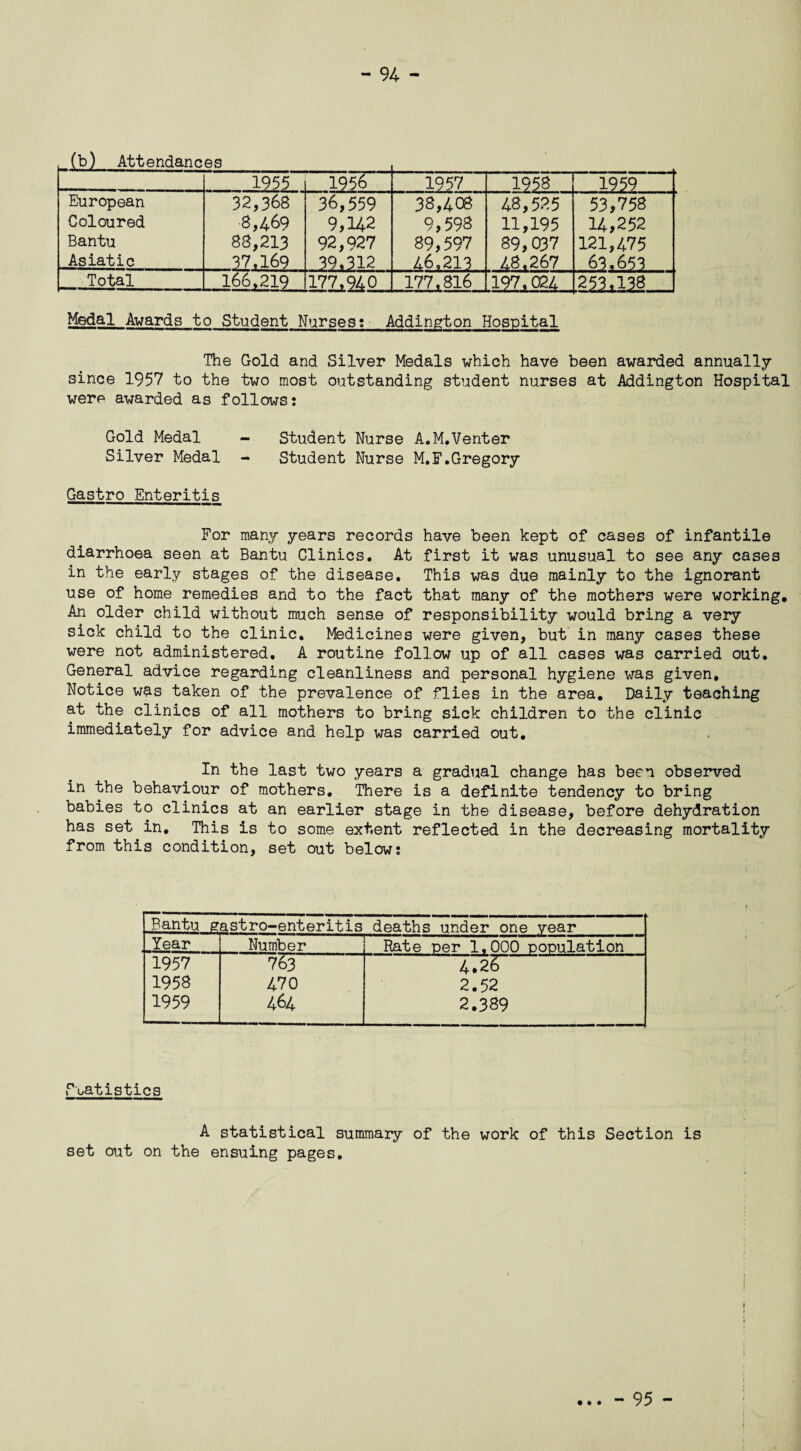 (b) Attendances 1955 1956 1957 1958 1959 European Coloured Bantu Asiatic 32,368 8,469 83,213 37,169 36,559 9,142 92,927 39.312 38,408 9,598 89,597 46.213 48,525 11,195 89,037 48.267 53,758 14,252 121,475 63.653 Total 166,219 177*940 177,816 l197^4 g Medal Awards to Student Nurses; Addington Hospital The Gold and Silver Medals which have been awarded annually since 1957 to the two most outstanding student nurses at Addington Hospital were awarded as follows: Gold Medal - Student Nurse A. M. Venter Silver Medal - Student Nurse M.F.Gregory Gastro Enteritis For many years records have been kept of cases of infantile diarrhoea seen at Bantu Clinics. At first it was unusual to see any cases in the early stages of the disease. This was due mainly to the ignorant use of home remedies and to the fact that many of the mothers were working. An older child without much sens.e of responsibility would bring a very sick child to the clinic. Medicines were given, but in many cases these were not administered, A routine follow up of all cases was carried out. General advice regarding cleanliness and personal hygiene was given. Notice wds taken of the prevalence of flies in the area. Daily teaching at the clinics of all mothers to bring sick children to the clinic immediately for advice and help was carried out. In the last two years a gradual change has been observed in the behaviour of mothers. There is a definite tendency to bring babies to clinics at an earlier stage in the disease, before dehydration has set in. This is to some extent reflected in the decreasing mortality from this condition, set out below: Bantu sastro-enteritis deaths under one vear Year Number Rate per 1,000 population 1957 763 4.26 1958 470 2.52 1959 464 2.389 Statistics A statistical summary of the work of this Section is set out on the ensuing pages. . - 95 -