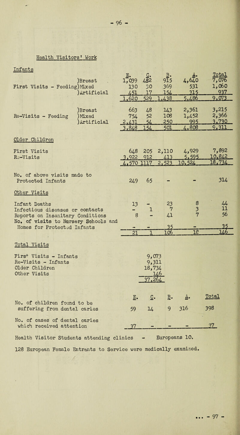 Health Visitors’ Work Infants )Breast First Visits - Feeding)Mixed )Artificial )Breast Re-Visits - Feeding )Mixed )Artificial Older Children First Visits Rj-Visits No. of above visits made to Protected Infants Other Visits Infant Deaths Infectious diseases or contacts Reports on Insanitary Conditions No. of visits to Nursery Schools and Homes for Protectjd Infants Total Visits Firs+ Visits - Infants Re-Visits - Infants Older Children Other Visits No. of children found to be suffering from dental caries No. of cases of dental caries which received attention E. c. B. A. Total 17039 482 915 4,640 7,076 130 30 369 531 1,060 A 51 17 154 315 937- 1.620 *529 1.438 5,486 .. 9,073 663 48 143 2,361 3,215 754 52 108 1,452 2,366 2.431 54 250 .995 li720 3*848 501 4,808 9.311 648 205 2,110 4,929 7,892 1*922 10,842 4.5701117 2.523 10,524 18,734 249 65 mm 314 13 23 8 44 1 7 3 11 8 - 41 7 56 mm 35 — 35- 21 1 106 18 146 9,073 9,311 18,734 146 37.264 E. c. B. A. Total 59 14 9 316 398 27 mm 22L Health Visitor Students attending clinics - Europeans 10. 128 European Female Entrants to Service were medically examined. • ♦ • - 97 -