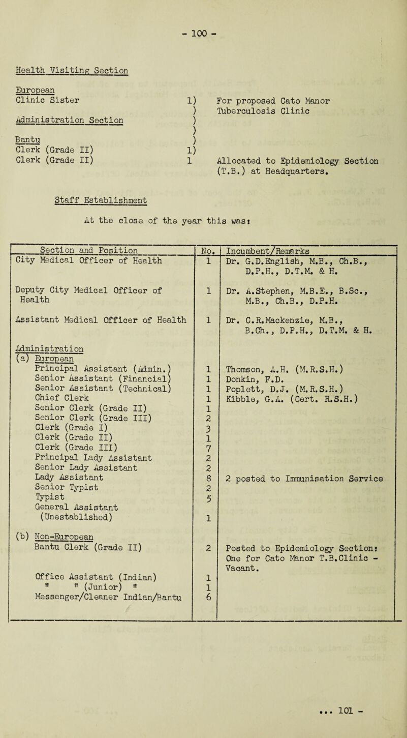 Health Visiting Section European Clinic Sister Administration Section Bantu Clerk (Grade II) Clerk (Grade II) i) ) ) ) ) i) For proposed Cato Manor Tuberculosis Clinic Allocated to Epidemiology Section (T.B.) at Headquarters. Staff Establishment At the close of the year this was: Section and Position No. Incumb ent/Rema rk s City Medical Officer of Health 1 Dr. G.D.English, M.B., Ch.B., D.P.H., D.T.M. & H. Deputy City Medical Officer of 1 Dr. A.Stephen, M.B.E., B.Sc., Health M.B., Ch.B., D.P.H. Assistant Medical Officer of Health 1 Dr. C.R.Mackenzie, M.B., B.Ch., D.P.H., D.T.M. & H. Administration (a) European Principal Assistant (Admin.) 1 Thomson, A.H. (M.R.S.H.) Senior Assistant (Financial) 1 Donkin, F.D. Senior Assistant (Technical) 1 Poplett, D.J. (M. R.S.H.) Chief Clerk 1 Kibble, G.A. (Cert. R.S.H.) Senior Clerk (Grade II) 1 Senior Clerk (Grade III) 2 Clerk (Grade I) 3 Clerk (Grade II) 1 Clerk (Grade III) 7 Principal Lady Assistant 2 Senior Lady Assistant 2 Lady Assistant 8 2 posted to Immunisation Service Senior Typist 2 typist 5 General Assistant (Unestablished) 1 (b) Non-European Bantu Clerk (Grade II) 2 Posted to Epidemiology Section: One for Cato Manor T.B.Clinic - Vacant. Office Assistant (Indian) 1 M ” (Junior) n 1 Messenger/Cleaner Indian/Bantu 6 « • • 101 -