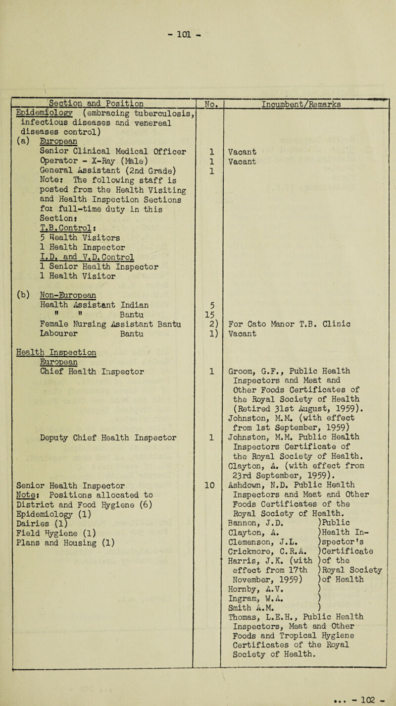 Section and Position No. Incumb ent/Remarks Epidemiology (embracing tubercnlosis. infectious diseases and venereal diseases control) (a) European Senior Clinical Medical Officer 1 Vacant Operator - X-Ray (Male) 1 Vacant General Assistant (2nd Grade) Note: The following staff is posted from the Health Visiting and Health Inspection Sections foi full-time duty in this Section? T.B.Controls 5 Health Visitors 1 Health Inspector I.D. and V.D.Control 1 Senior Health Inspector 1 Health Visitor 1 (b) Non-European Health Assistant Indian 5 M w Bantu 15 Female Nursing Assistant Bantu 2) For Cato Manor T.B. Clinic Labourer Bantu Health Inspection European i) Vacant Chief Health Inspector 1 Groom, G.F., Public Health Inspectors and Meat and Other Foods Certificates of the Royal Society of Health (Retired 31st August, 1959). Johnston, M.M. (with effect from 1st September, 1959) Deputy Chief Health Inspector 1 Johnston, M.M. Public Health Inspectors Certificate of the Royal Society of Health. Clayton, A. (with effect from 23rd September, 1959). Senior Health Inspector 10 Ashdown, N.D. Public Health Note: Positions allocated to Inspectors and Meat and Other District and Food Hygiene (6) Foods Certificates of the Epidemiology (1) Royal Society of Health. Dairies (l) Bannon, J.D. )Public Field Hygiene (l) Clayton, A. )Health In- Plans and Housing (l) Clemenson, J.L. )spector’s Crickmore, C.R.A. )Certificate — Harris, J.K. (with )of the effect from 17th ) Royal Society November, 1959) )of Health Hornby, A.V. ) Ingram, W.A. ) Smith A. M. ) Thomas, L.E.H., Public Health Inspectors, Meat and Other Foods and Tropical Hygiene Certificates of the Royal Society of Health. • • • - 102 -