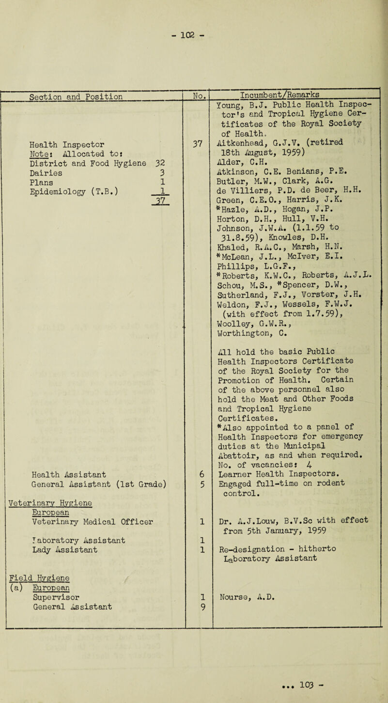 - 102 - Section and Position Health Inspector Note: Allocated to: District and Food Hygiene Dairies Plans Epidemiology (T.B.) No. _Incumbent/Remarks_ Young, B.J. Public Health Inspec¬ tor’s end Tropical Hygiene Cer¬ tificates of the Royal Society of Health, 37 Aitkenhead, G.J.V, (retired 18th August, 1959) Alder, C.H. Atkinson, C.E. Benians, P.E. Butler, M.W., Clark, A.G. de Villiers, P.D. de Beer, H.H. Green, C.E.O., Harris, J.K. *Hazle, A.D., Hogan, J.P. Horton, D.H., Hull, V.H. Johnson, J.W.A. (1.1.59 to 31.8.59)? Knowles, D.H. Khaled, R.A.C., Marsh, H.N. * McLean, J.L., Mclver, E.I. Phillips, L.G.F., * Roberts, K.W.G., Roberts, A. J.L. Schou, M.S., *Spencer, D.W., Sutherland, F.J., Vorster, J.H. Weldon, F.J., Wessels, F.W.J. (with effect from 1.7.59), Woolley, G.W.R., Worthington, C. Health Assistant General Assistant (1st Grade) Veterinary Hygiene European Veterinary Medical Officer laboratory Assistant Lady Assistant All hold the basic Public Health Inspectors Certificate of the Royal Society for the Promotion of Health. Certain of the above personnel also hold the Meat and Other Foods and Tropical Hygiene Certificates. *Also appointed to a panel of Health Inspectors for emergency duties at the Municipal Abattoir, as and when required. No. of vacancies; 4 6 Learner Health Inspectors. 5 Engaged full-time on rodent control. 1 1 1 Dr. A.J.Louw, B.V.Sc with effect from 5th January, 1959 Re-designation - hitherto Laboratory Assistant Field Hygiene (a) European Supervisor General Assistant 1 Nourse, 9 A.D. • • •