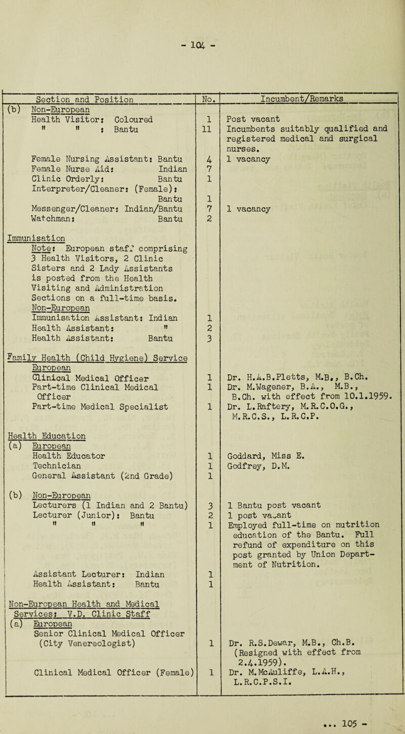 Incumbent/Remarks Section and Position No. 0>) Non-European Health Visitor; it ti . Coloured Bantu Female Nursing Assistant: Bantu Female Nurse Aid: Indian Clinic Orderly: Bantu Interpreter/Cleaner: (Female): Bantu Messenger/Cleaner: Indian/Bantu Watchman: Bantu Immunisation Note: European staff comprising 3 Health Visitors, 2 Clinic Sisters and 2 Lady Assistants is posted from the Health Visiting and Administration Sections on a full-time basis. Non-European Immunisation Assistant: Indian Health Assistant: w Health Assistant: Bantu Family Health (Child Hygiene) Service European Clinical Medical Officer Part-time Clinical Medical Officer Part-time Medical Specialist Health Education (a) European Health Educator Technician General Assistant (2nd Grade) (b) Non-European Lecturers (1 Indian and 2 Bantu) Lecturer (Junior): Bantu Assistant Lecturer: Indian Health Assistant: Bantu Non-European Health and Medical Services:_V.D, Clinic Staff (a) European Senior Clinical Medical Officer (City Venereologist) Clinical Medical Officer (Female) 1 11 4 7 1 1 7 2 1 2 3 1 1 1 1 1 3 2 1 1 1 Post vacant Incumbents suitably qualified and registered medical and surgical nurses. 1 vacancy 1 vacancy Dr. H.A.B.Pletts, M.B«5 B.Ch. Dr. M.Wagener, B.A., M.B., B.Ch. with effect from 10.1.1959. Dr. L.Raftery, M.R.C.O.G., M.R.C.S., L.R.C.P. Goddard, Miss E. Godfrey, D.M. 1 Bantu post vacant 1 post vacant Employed full-time on nutrition education of the Bantu. Full refund of expenditure on this post granted by Union Depart¬ ment of Nutrition. Dr. R.S.Dewar, M.B., Ch.B. (Resigned with effect from 2.4.1959). Dr. M.McAuliffe, L.A.H., L. R. C.P.S.I. 105 -