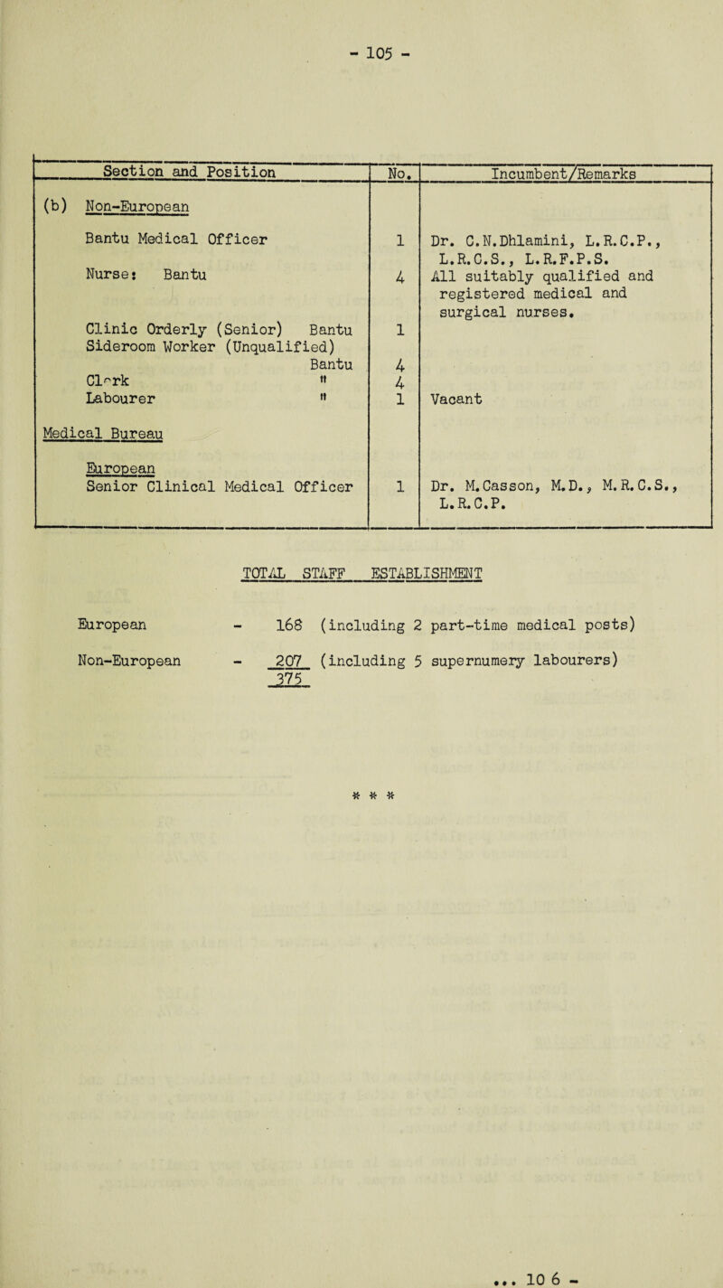 Section and Position No. Incumbent/Remarks (b) Non-European Bantu Medical Officer 1 Dr. C.N.Dhlamini, L.R.C.P., L.R.C.S., L.R.F.P.S. Nurse: Bantu 4 All suitably qualified and registered medical and surgical nurses. Clinic Orderly (Senior) Bantu Sideroom Worker (Unqualified) 1 Bantu 4 Cl^rk « 4 Labourer ** Medical Bureau 1 Vacant European Senior Clinical Medical Officer 1 Dr. M.Casson, M.D., M.R. C.S., L. R. C. P • TOTAL STAFF ESTABLISHMENT European Non-European 168 (including 2 part-time medical posts) 207 (including 5 supernumery labourers) 375 # # % 10 6 -