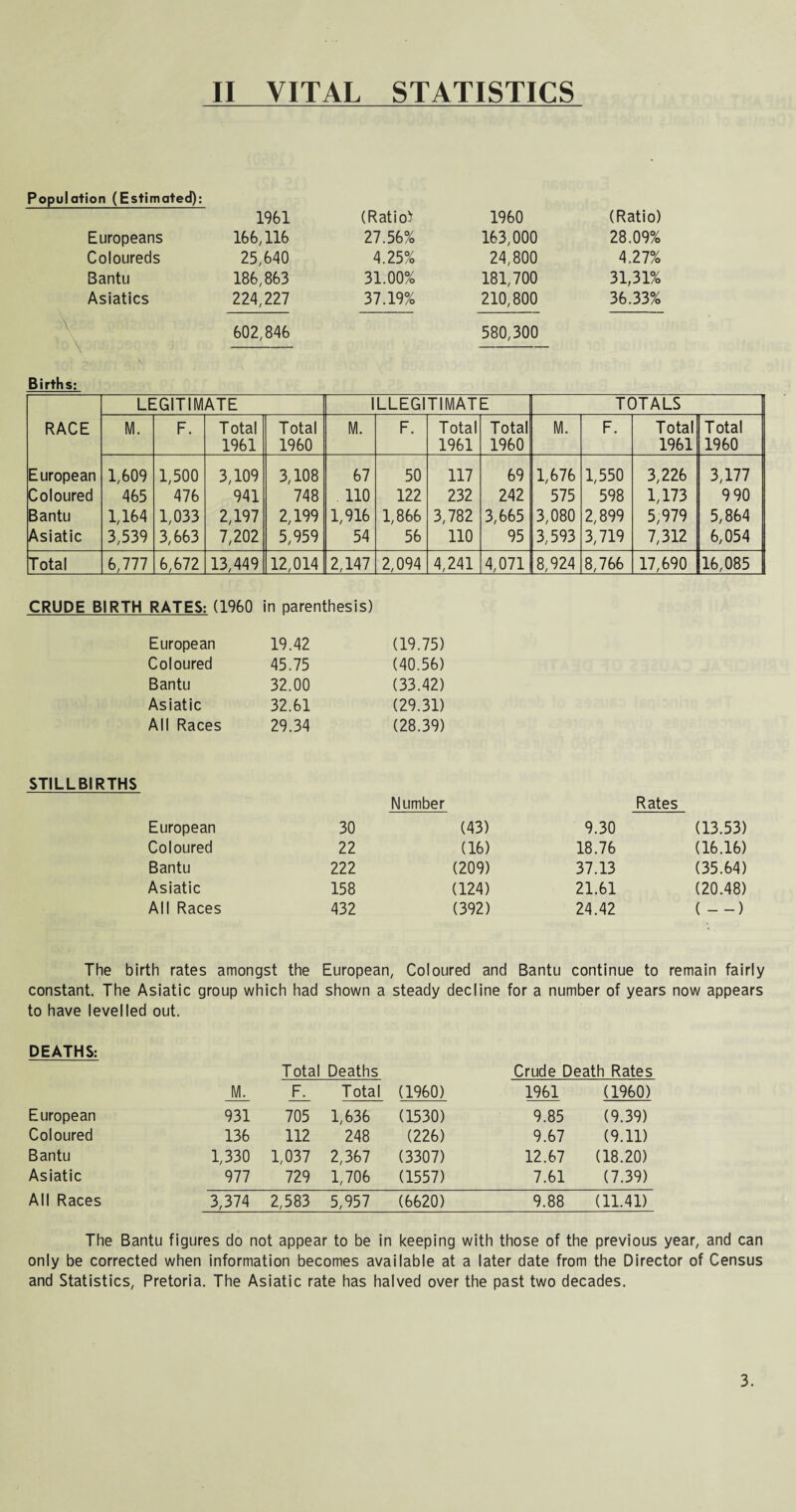 Population (Estimated): 1961 (Ratio) 1960 (Ratio) Europeans 166,116 27.56% 163,000 28.09% Coloureds 25,640 4.25% 24,800 4.27% Bantu 186,863 31.00% 181,700 31,31% Asiatics 224,227 37.19% 210,800 36.33% 602,846 580,300 Births: LEGITIMATE ILLEGITIMATE TOTALS RACE M. F. Total 1961 Total 1960 M. F. Total 1961 Total 1960 M. F. Total 1961 Total 1960 European 1,609 1,500 3,109 3,108 67 50 117 69 1,676 1,550 3,226 3,177 Coloured 465 476 941 748 110 122 232 242 575 598 1,173 9 90 Bantu 1,164 1,033 2,197 2,199 1,916 1,866 3,782 3,665 3,080 2,899 5,979 5,864 Asiatic 3,539 3,663 7,202 5,959 54 56 110 95 3,593 3,719 7,312 6,054 Total 6,777 6,672 13,449 12,014 2,147 2,094 4,241 4,07118,924 8,766 17,690 16,085 CRUDE BIRTH RATES: (I960 in parenthesis) European 19.42 (19.75) Coloured 45.75 (40.56) Bantu 32.00 (33.42) Asiatic 32.61 (29.31) All Races 29.34 (28.39) STILLBIRTHS Number Rates European 30 (43) 9.30 (13.53) Coloured 22 (16) 18.76 (16.16) Bantu 222 (209) 37.13 (35.64) Asiatic 158 (124) 21.61 (20.48) All Races 432 (392) 24.42 ( --) The birth rates amongst the European, Coloured and Bantu continue to remain fairly constant. The Asiatic group which had shown a steady decline for a number of years now appears to have levelled out. DEATHS: M. Total Deaths F. Total (1960) Crude Death Rates 1961 (1960) European 931 705 1,636 (1530) 9.85 (9.39) Coloured 136 112 248 (226) 9.67 (9.11) Bantu 1,330 1,037 2,367 (3307) 12.67 (18.20) Asiatic 977 729 1,706 (1557) 7.61 (7.39) All Races 3,374 2,583 5,957 (6620) 9.88 (11.41) The Bantu figures do not appear to be in keeping with those of the previous year, and can only be corrected when information becomes available at a later date from the Director of Census and Statistics, Pretoria. The Asiatic rate has halved over the past two decades. 3.