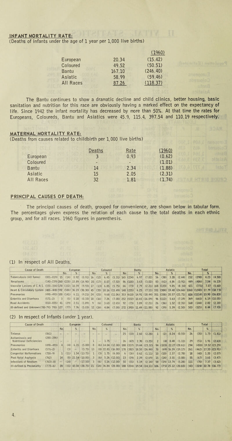 INFANT MORTALITY RATE: (Deaths of infants under the age of 1 year per 1,000 live births) (I960) European 20.34 (15.42) Coloured 49.52 (50.51) Bantu 167.10 (246.40) Asiatic 58.99 (59.46) All Races 87.26 (118.37) The Bantu continues to show a dramatic decline and child clinics, better housing, basic sanitation and nutrition for this race are obviously having a marked effect on the expectancy of Since 1942 the infant mortality has decreased by more than 50%. life. Europeans, Coloureds, Bantu and Asiatics were 45.9, 115.4, 397.54 At that time the rates for and 110.19 respectively. MATERNAL MORTALITY RATE: (Deaths from causes related to childbirth per 1,000 live births) Deaths Rate (1960) European 3 0.93 (0.62) Coloured - - (1.01) Bantu 14 2.34 (1.88) Asiatic 15 2.05 (2.31) All Races 32 1.81 (1.74) PRINCIPAL CAUSES OF DEATH: The principal causes of death, grouped for convenience, are shown below in tabular form. The percentages given express the relation of each cause to the total deaths in each ethnic group, and for all races. 1960 figures in parenthesis. (1) In respect of All Deaths. Cause of Death European Coloured Bantu Asiatic Total No. % No. % No % No. % No. % Tuberculosis (All forms) (001-019) 15 (19) 0.92 (0.91) 16 (12) 6.95 (5.31) 165 (239) 6.97 (7.02) 56 (38) 3.28 (2.99) 252 (298) 9.23 (9.50) Neoplasms (190-239) 260 (228) 15.89 (19.90) 20 (17) 8.07 (7.52) 86 (100) 3.63 (3.02) 83 (61) 9.86 (3.91) 999 (906) 7.59 (6.13) Vascular Lesions of C.N.S. (330-339) 170 (152) 10.39 (9.93) 17 (13) 6.85 (5.75) 66 (73) 2,79 (2.21) 168 (133) 9.85 (8.59) 921 (371) 7.07 (5.60) Heart & Circulatory System (900-908) 592 (586) 36.19 (38.30) 95 (35) 18.16 (15.99) 198 (235) 6.25 (7.11) 331 (389) 19.90 (29.66) 1060 (1290) 17.79 (18.73) Pneumonias (990-993) 100 (191) 6.11 (9.21) 29 (25) 9.68 (11.06) 353 (610) 19.91 (18.99) 351 (338) 20.57 (21.71) 828 (1119) 13.90 (16.83) Enteritis and Diarrhoea (571-2) 3 (5) 0.18 (0.33) 18 (16) 7.26 (7.08) 252 (532) 10.65 (16.09) 96 (112) 5.63 (7.19) 369 (665) 6.19 (10.05) Road Accidents (810-835) 91 (29) 2.51 (1.89) 9 (6) 3.63 (2.65) 92 (73) 3.89 (2.21) 26 (36) 1.52 (2.31) 168 (199) 2.82 (2.18) Ill-defined and Unknown(780-793 795) 127 (77) 7.76 (5.03) 12 (16) 9.89 (7.08) 272 (393) 11.99 (11.88) 92 (39) 5.39 (2.50) 503 (525) 8.99 (7.93) (2) In respect of Infants (under 1 year). Cause of Death European Coloured Bantu Asiatic Total Np % No. % No. % No. % No. % Tetanus Avitaminosis and (061) (280-286) ~ ~ - - - 25 (33) 2.60 (2.28) 1 (2) 0.24 (0.55) 26 (35) 1.73 (1.81) Nutritional Deficiencies - - - - 1 - 1.75 — 26 (47) 2.70 (3.25) 2 (4) 0.48 (1.11) 29 (51) 1.91 (2.63) Pneumonias (990-993) 4 (4) 6.15 (5.00) 8 (6) 14.04 (12.00) 188 (337) 19.44 (23.32) 94 (103) 22.27 (28.61) 294 (450) 19.52 (23.29) Enteritis and Diarrhoea (571-2) (3) - (3.75) 13 (8) 22.81 (16.00) 178 (382) 18.50 (26.44) 70 (69) 16.59 (19.17) 261 (462) 17.33 (23.91) Congenital Malformations (750-9) 1 (11) 1.54 (13.75) 1 (3) 1.75 (6.00) 6 (16) 0.62 (1.11) 10 (10) 2.37 (2.78) 18 (40) 1.20 (2.07) Post Natal Asphyxia (762) 14 (8) 21.54 (10.00) 3 (6) 5.26 (12=00). 23 (39) 2.39 (2.69) 15 (14) 3.55 (3.88) 55 (67) 3.65 (3.47) |Infections of Newborn (763)—8) — (14) / (17.50) 3 (6) 5.26 (12.00) 50 (31) 5.19 (2.14) 58 (19) 13.74 (5.28) 111 (70) 7.37 (3.62) Ill-defined & Prematurity (7 73-6) 28 (31) 43.08 (38.75) 21 14) 36.84 (28.00) 188 (204) 19.54 (14.11) 106 (7 5) 25.12 (20.83) 343 (324) 22.78 (16.77)