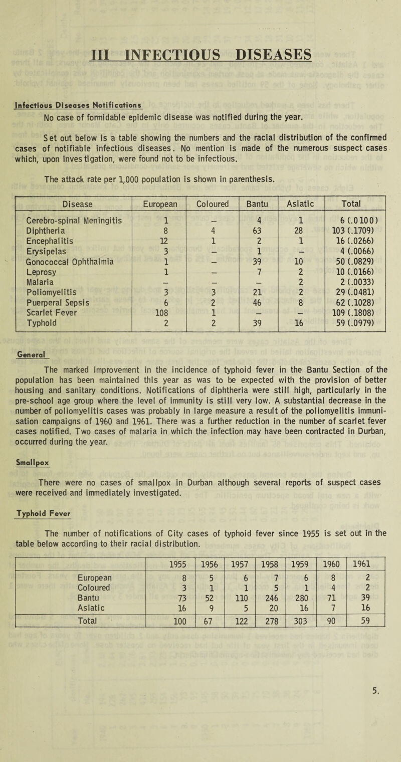 Infectious Diseases Notifications No case of formidable epidemic disease was notified during the year. Set out below is a table showing the numbers and the racial distribution of the confirmed cases of notifiable infectious diseases. No mention is made of the numerous suspect cases which, upon investigation, were found not to be infectious. The attack rate per 1,000 population is shown in parenthesis. Disease European Coloured Bantu Asiatic Total Cerebro-spinal Meningitis 1 _ 4 1 6 (.0100) Diphtheria 8 4 63 28 103 (.1709) Encephalitis 12 1 2 1 16 (.0266) Erysipelas 3 — 1 — 4 (.0066) Gonococcal Ophthalmia 1 — 39 10 50 (.0829) Leprosy 1 — 7 2 10 (.0166) Malaria — — — 2 2 (.0033) Poliomyelitis 3 3 21 2 29 (.0481) Puerperal Sepsis 6 2 46 8 62 (.1028) Scarlet Fever 108 1 — — 109 (.1808) Typhoid 2 2 39 16 59 (.0979) General The marked improvement in the incidence of typhoid fever in the Bantu Section of the population has been maintained this year as was to be expected with the provision of better housing and sanitary conditions. Notifications of diphtheria were still high, particularly in the pre-school age group where the level of immunity is still very low. A substantial decrease in the number of poliomyelitis cases was probably in large measure a result of the poliomyelitis immuni¬ sation campaigns of I960 and 1961. There was a further reduction in the number of scarlet fever cases notified. Two cases of malaria in which the infection may have been contracted in Durban, occurred during the year. Smallpox There were no cases of smallpox in Durban although several reports of suspect cases were received and immediately investigated. Typhoid Fever The number of notifications of City cases of typhoid fever since 1955 is set out in the table below according to their racial distribution. 1955 1956 1957 1958 1959 1960 1961 European 8 5 6 7 6 8 2 Coloured 3 1 1 5 1 4 2 Bantu 73 52 110 246 280 71 39 Asiatic 16 9 5 20 16 7 16 Total 100 67 122 278 303 90 59 5.