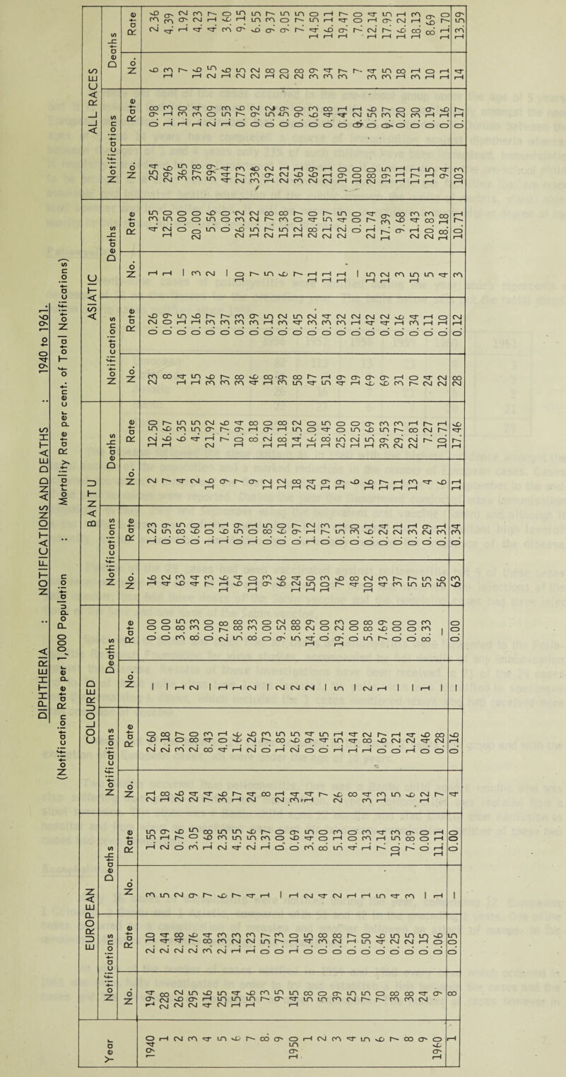 DIPHTHERIA : NOTIFICATIONS AND DEATHS : 1940 to 1961. (Notification Rate per 1,000 Population : Mortality Rate per cent, of Total Notifications) ALL RACES Deaths Rate 2.36 4.39 1.92 4.23 4.17 3.60 . 9.15 6.55 9.37 9.05 7.75 14.50 16.11 19.47 ,7.00 12.14 17.95 16.21 18.13 8.69 11 70 13.59 No. >£irnNsDinvOin(M[)oocoO''ffNN^ririo3Hi co i— 1—1 1—1 CM 1—1 CNI (SJ 1—1 N N M M M ro M H !—1 ■—1 ^r pH Notifications Rate 0.59 ' No. TT ^ 03 mCtMHHCT'HoOOinrlHin'J f\J?lrArOin2l^fr'(T'<NJvDv£,Ho'oa:)aNH,^HCr' / _ 103 ASIATIC Deaths Rate 4.35 12.50 0.00 20.00 5.56 0.00 26.32 15.22 27.78 15.38 12.07 28.40 21.57 22.45 0.00 21.74 17.39 9.68 21.43 20.83 18.18 10.71 No. i—i i—i 1 03 cxi 1 o in ^ i—i ■—ii—i I in n m in in ^ r-4 i—1 r—1 rH rH rH rH Notifications Rate 0.26 0.09 0.15 0.16 0.37 0.37 0.33 0.39 0.15 0.32 0.45 0.32. 0.34 0.32 0.12 0.42 0.42 0.16 0.34 0.11 0.10 0.12 No. ^ co in vo i— Conoco •ct' co r-~ i—i o' ^ o o i—i o t cnj CNI i—1 r1 M M m r-1 M in 'T in r-1 sD ra N (M (M CO CNI BANTU Deaths Rate 12.50 16.67 6.35 4.55 21.92 7.76 10.94 8.18 12.90 18.18 14.52 16.00 18.45 25.00 12.50 15.69 39.53 29.73 22.81 7.27 10.71 ^r rH No. CNJ 1 'CT CM O O' 1— O' CNJ CNI OO 'T O' O' M> O 1— i—1 M ^ O i—1 i—1 i—1 i—1 CNJ i—1 i—1 i—1 i—1 i—| |—i 11 Notifications Rate 1.23 0.59 0.85 0.60 1.01 1.61 0.59 1.01 0.85 0.60 0.97 1.12 0.73 0.51 0.30 0.61 0.24 0.21 0.31 0.29 0.31 0.34 No. vOCNic^q-rosC'fof^MD^roMsDcocMr^Nr'LnvO i—i r— ■—i vO i—lO'vDNinoNq’O'Troinmin pH rH rH rH r*H pH 63 COLOURED Deaths Rate 0.00 0.00 3.85 8.33 0.00 2.78 5.88 8.33 0.00 9.52 5.88 14.29 0.00 19.23 0.00 5.88 7.69 0.00 0.00 8.33 0.00 No. 1 1 rH CNJ 1 I—1 r—1 CNJ I CNI CNI <NJ | in I CNJ i—1 1 I i—1 | 1 w c o D U Rate 2.60 2.18 3.07 2.80 8.43 4.01 1.66 2.26 0.73 1.85 2.65 0.94 0.45 1.51 1.44 1.82 * 0.67 0.21 1.24 0.46 0.28 0.16 M- 4- o Z No. HCOM3q-'TvDh''3‘OOH 'T'^h-vCCO^Tr^irivOCNIr^ CNI i—J CNJ CNJ r~ CO i—1 CNJ CNJ COri—1 CNJ CO i—1 i—1 < LU t/> _c Rate 1.55 2.19 0.76 3.05 1.68 2.35 4.55 2.56 1.37 0.00 0.69 3.45 8.00 5.13 4.00, 1.33 7.14 10.53 7.89 0.00 11.11 0.00 <D Q No. co in cm o' i— so i—i 1 r—i cni cm i—i 1-1 in 'T n | i—i 1 CL O O' => LU w c o D U Rate 2.10 2.44 2.48 2.76 3.84 2.33 1.23 1.23 0.57 0.73 1.10 0.45 0.38 0.28 0.17 0.50 0.46 0.25 0.25 0.15 0.06 0.05 o Z No. --H 'TmNinvDin'T'C^^incaoo'cninocooorro' C'(NjvDO'HLniriinr^(j''TininnNC'Ncri(rJCNi r''1 CNI CNJ CNJ CNJ i—1 i—1 i—f oo Year _ Oi—INm'TinMjNOOO'Oi—ICMM'TinvOr-COCT'Oi nt m vC O CT' O' 1 1—1 1—1 —1